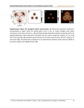 Geometrically-­‐locked	
  vortex	
  lattices	
  in	
  semiconductor	
  quantum	
  fluids	
                                                                                                 Supplementary	
  Information	
  


                   a                                                       b                                                                c                                                               d

                                    𝒌𝒐
                                                                                                                                                                                                                                          20 µm


                                                                                                                                                                                                                                                            	
  

Supplementary	
   Figure	
   S3|	
   Hexagonal	
   lattice	
   wave-­‐function.	
   (a)	
   Measured	
   wavevector	
   distribution	
  
corresponding	
   to	
   region	
   inside	
   the	
   dashed	
   green	
   circle	
   in	
   Fig.	
   1a.	
   Purple	
   triangles	
   show	
   lattice	
  
momentum	
  at	
  the	
  spots	
  centroid,	
  𝑘! .	
  (b)	
  Estimated	
  spatially-­‐dependent	
  polariton	
  energy	
  blueshifts.	
  (c)	
  
Spatially-­‐dependent	
   radial	
   wavevector	
   calculated	
   from	
   the	
   inverse	
   dispersion	
   relation,	
   Eq.	
   (1),	
   using	
  
 𝛥 𝒓 	
   from	
   panel	
   (b).	
   (d)	
   Simulated	
   spatial	
   intensity	
   of	
   the	
   lattice	
   wave-­‐function,	
   𝜓 𝑟 ! ,	
   using	
   Eq.	
   S1	
  
and	
   panels	
   (b,c).	
   Simulated	
   data	
   correspond	
   to	
   an	
   experimental	
   excitation	
   power	
   equal	
   to	
   20mW	
   at	
  
each	
  spot.	
  Length	
  scale	
  in	
  (b-­‐d)	
  marked	
  in	
  (d).	
  

	
  

	
  

	
  

	
  

	
  

	
  

	
  

	
  

	
  

	
  

	
  

	
  

	
  

	
  

	
  

       G.	
  Tosi,	
  G.	
  Christmann,	
  N.G.	
  Berloff,	
  P.	
  Tsotsis,	
  T.	
  Gao,	
  Z.	
  Hatzopoulos,	
  P.G.	
  Savvidis,	
  J.J.	
  Baumberg	
  	
  	
  	
  	
  	
  	
  	
  	
  	
  	
  	
  	
  	
  	
  	
  	
  	
  	
  	
  	
  	
  	
  	
  3	
  
                                                                                                  	
  
 