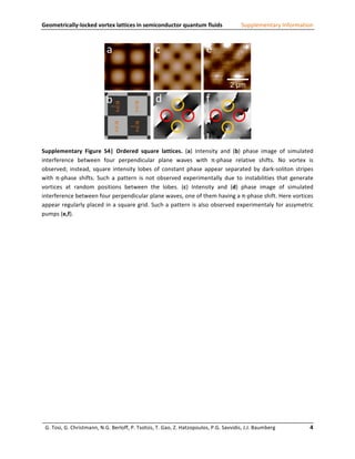 Geometrically-­‐locked	
  vortex	
  lattices	
  in	
  semiconductor	
  quantum	
  fluids	
                160   170   180   190   200   210    220   230        240
                                                                                                                                                                                               Supplementary	
  Information	
  




                                                                                   160
                                                                                                                                                           20         30   40   50   60   70    80           90




                                                                                   170
                                                          a                                                           c                                                e




                                                                                   180




                                                                                                                                                      80
                                                                                   190




                                                                                                                                                      90
                                                                                   200




                                                                                                                                                      100
                                                                                   210




                                                                                                                                                      110
                                                                                                          160   170   180   190   200    210   220   230        240




                                                                                   180240 170230 160220




                                                                                                                                                      120
                                                                                                                                                                  30       40   50   2 µm
                                                                                                                                                                                     60   70     80          90




                                                                                                                                                      80 130
                                                          b#!                                 !                       d                                                f

                                                                                   190




                                                                                                                                                      90
                                                                  "                           "


                                                                                   200




                                                                                                                                                      100
                                                                                   210
                                                                 !               !




                                                                                                                                                      110
                                                                                #"
                                                                                   220
                                                                 "




                                                                                                                                                      120
                                                                                   230

                                                                                                                                                                                                      	
  
                                                                                   240




                                                                                                                                                      130
Supplementary	
   Figure	
   S4|	
   Ordered	
   square	
   lattices.	
   (a)	
   Intensity	
   and	
   (b)	
   phase	
   image	
   of	
   simulated	
  
interference	
   between	
   four	
   perpendicular	
   plane	
   waves	
   with	
   π-­‐phase	
   relative	
   shifts.	
   No	
   vortex	
   is	
  
observed;	
   instead,	
   square	
   intensity	
   lobes	
   of	
   constant	
   phase	
   appear	
   separated	
   by	
   dark-­‐soliton	
   stripes	
  
with	
   π-­‐phase	
   shifts.	
   Such	
   a	
   pattern	
   is	
   not	
   observed	
   experimentally	
   due	
   to	
   instabilities	
   that	
   generate	
  
vortices	
   at	
   random	
   positions	
   between	
   the	
   lobes.	
   (c)	
   Intensity	
   and	
   (d)	
   phase	
   image	
   of	
   simulated	
  
interference	
  between	
  four	
  perpendicular	
  plane	
  waves,	
  one	
  of	
  them	
  having	
  a	
  π-­‐phase	
  shift.	
  Here	
  vortices	
  
appear	
  regularly	
  placed	
  in	
  a	
  square	
  grid.	
  Such	
  a	
  pattern	
  is	
  also	
  observed	
  experimentaly	
  for	
  assymetric	
  
pumps	
  (e,f).	
  

                                                                                                                                        	
  

                                                                                                                                        	
  

                                                                                                                                        	
  

                                                                                                                                        	
  

                                                                                                                                        	
  

                                                                                                                                        	
  

                                                                                                                                        	
  

                                                                                                                                        	
  

                                                                                                                                        	
  

                                                                                                                                        	
  

                                                                                                                                        	
  

                                                                                                                                        	
  




  G.	
  Tosi,	
  G.	
  Christmann,	
  N.G.	
  Berloff,	
  P.	
  Tsotsis,	
  T.	
  Gao,	
  Z.	
  Hatzopoulos,	
  P.G.	
  Savvidis,	
  J.J.	
  Baumberg	
  	
  	
  	
  	
  	
  	
  	
  	
  	
  	
  	
  	
  	
  	
  	
  	
  	
  	
  	
  	
  	
  	
  	
  4	
  
                                                                                             	
  
 