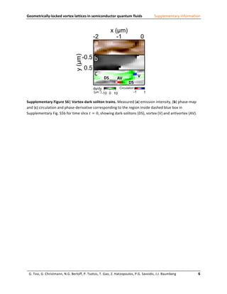 Geometrically-­‐locked	
  vortex	
  lattices	
  in	
  semiconductor	
  quantum	
  fluids	
                                                                                                                  Supplementary	
  Information	
  
                                                  -2                     -1                             0
                                             0                                                                                           x (µm)




                                                                                                                    Vorticity
                                                           -2                         -1                            0
                                                     0                                                     -2                               -1             0




                                                                                                                                Vorticity
                                                                  -2                           -1                               0
                                                                                            -0.5 a




                                                                         y (µm) (µm) (µm)
                                             2                                                                                  1             Time (ps)
                                                                                                                                                 Time (ps)                                                         1
                                                            0                                                                            x (µm)




                                                                                                                                     10
                                                                                                                                     Vorticity
                                                                                                                                             10
                                                                                                                                              8

                                                                                                                                                           6

                                                                                                                                                                       4

                                                                                                                                                                                      2

                                                                                                                                                                                                     0
                                                                                                                                                          8

                                                                                                                                                                 6

                                                                                                                                                                                4

                                                                                                                                                                                            2

                                                                                                                                                                                                     0
                                                     2                                                                                 1                                                                           0
                                                                                             0.5 -2                                         -1             0




                                                                                                                    -2




                                                                                                                                                                                                            -2
                                                                                                                                          -2
                                                                                                                                                                                                             Intensity
                                           Time (ps)
                                             4




                                                                                   y
                                                            2                               -0.5 b
                                                                                                -2                              -1    -1 1     0
                                       Time (ps)
                                                     4                                                                                   x (µm)




                                                                                                            x (µm)


                                                                                                                                    x
                                                                                                    0




                                                                                                                                                                   Vorticity
                                                                                             0.5 -2                                         -1             0
                                                                                                                                       -1




                                                                                                                          (µm)
                                                                                                               -1µm-1)




                                                                                                                                                                                                            -1
                                                                                                                           -1
                                             6




                                                                                                                            dφ/dy
                                                                                                                 (
                                    Time (ps)


                                                                              y
                                                            4
                                                                                            -0.5 c                              -2               -1   -1                       0
                                                     6                                              2                                                                               V




                                                                                                                                 dφ/dy(µm )
                                                                                                                                                                               1




                                                                                                                                 (µm-1)
                                                                                                                    0            DS
                                                                                                                                10                     AV




                                                                                                                                                                                    Vorticity
                                             8
                                                            6                               0.5                                                                    DS


                                                                                                                    0




                                                                                                                                                                                                            0
                                                                                                                                      0
                                                                                                                                       dφ/dy -10
                                                                                                                                0        10




                                                                                                                                10



                                                                                                                                                       -10
                                                                                                                                           0
                                                                                               -1
                               8                    4 dφ/dy                                                                                               Circulation
                                                                                                                                                       (µm-1) (µm-1)
                                                                                       Time (ps)
                                                             1




                                                                                                                                                                                                Vorticity
                                                                                                                                                                                                Vorticity




                                                                                                                                          -1
                        Vorticity                          (µm ) -10 0 10                                               -1                             dφ/dy dφ/dy
                       10                                    2                             -1       1       	
  




                                                                                                                                                                   -1



                                                                                                                                                                                        1
                                                                                                                                             -10




                                                                                                                                                                               -1



                                                                                                                                                                                                1
                                                                                                                                              0

                                                                                                                                                  10
                                                                                                                                                      0

                                                                                                                                                           10
                                      8
                                0




                                                                                                                                                                0
                              -2
                              10           -1       60                -10 0
Supplementary	
  Figure	
  S6|	
  Vortex-­‐dark	
  soliton	
  trains.	
  Measured	
  (a)	
  emission	
  intensity,	
  (b)	
  phase-­‐map	
  




                                                                                                                                                                   dφ/dy
                                                                                                                                                                   (µm-1)
                                        x (µm)
                                                                                                        Time (ps)


and	
  (c)	
  circulation	
  and	
  10                       4
                                    phase-­‐derivative	
  corresponding	
  to	
  the	
  region	
  inside	
  dashed	
  blue	
  box	
  in	
  
                                     -2         -1           0           -10                        -1




                                                                                                                                                                x (µm)
                                             x (µm) 𝑡 = 0,	
  showing	
  dark-­‐solitons	
  (DS),	
  vortex	
  (V)	
  and	
  antivortex	
  (AV).	
  
Supplementary	
  Fig.	
  S5b	
  for	
  time	
  slice	
                                      10
                                -1




                                                                                                                                                                   -1
                                        -2          8
                                                   -1            0
                                                x (µm) 6



                                                                                                                                                                                    dφ/dy
                                                                                                                                                                                    (µm-1)
                                                                                            0
	
  
                                                   10                                      -10       10
                                -2




                                                                                                                                                                -2
	
                                                           8
                                                         -2          -1           0
                                          0

                                                             2

                                                                                  4

                                                                                                        6

                                                                                                                                    8

                                                                                                                                                       10


                                                                                  Time (ps)          0
                                                                  x (µm)
	
                                                          10                                      -10

	
                                                                                                                              -2                  -1                         0
                                                                                                                                                 x (µm)
	
  

	
  

	
  

	
  

	
  

	
  

	
  

	
  

	
  

	
  

	
  

       G.	
  Tosi,	
  G.	
  Christmann,	
  N.G.	
  Berloff,	
  P.	
  Tsotsis,	
  T.	
  Gao,	
  Z.	
  Hatzopoulos,	
  P.G.	
  Savvidis,	
  J.J.	
  Baumberg	
  	
  	
  	
  	
  	
  	
  	
  	
  	
  	
  	
  	
  	
  	
  	
  	
  	
  	
  	
  	
  	
  	
  	
  6	
  
                                                                                                  	
  
 