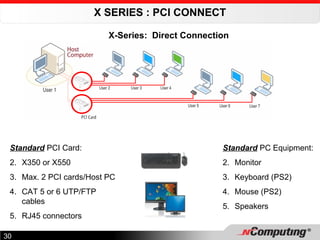 X SERIES : PCI CONNECT Standard  PCI Card: X350 or X550 Max. 2 PCI cards/Host PC CAT 5 or 6 UTP/FTP cables RJ45 connectors Standard  PC Equipment: Monitor Keyboard (PS2) Mouse (PS2) Speakers X-Series:  Direct Connection 