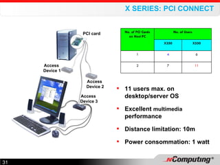X SERIES: PCI CONNECT 11 users max. on desktop/server OS Excellent  multimedia   performance Distance limitation: 10m Power consommation: 1 watt Access  Device 1 Access  Device 2 Access  Device 3 PCI card No. of PCI Cards on Host PC No. of Users X350 X550 1 4 6 2 7 11 