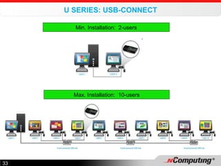U SERIES: USB-CONNECT Max. Installation:  10-users Min. Installation:  2-users 