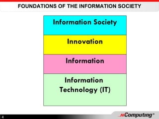 FOUNDATIONS OF THE INFORMATION SOCIETY Information Society Innovation Information Information  Technology (IT) 