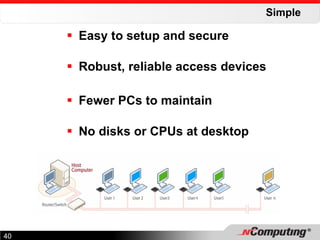 Simple Easy to setup and secure Robust, reliable access devices Fewer PCs to maintain No disks or CPUs at desktop 