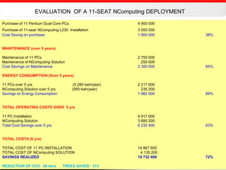 Purchase of 11 Pentium Dual Core PCs  4 950 000 Purchase of 11-seat   NComputing L230  Installation 3 050 000 Cost Saving on purchase:    1 900 000  38% MAINTENANCE (over 5 years) Maintenance of 11 PCs   2 750 000 Maintenance of NComputing Solution     250 000 Cost Savings on Maintenance 2 350 000  85% ENERGY CONSUMPTION (Over 5 years) 11 PCs over 5 yrs   (5 280 kwh/year) 2 217 600  NComputing Solution over 5 yrs   (560 kwh/year)   235 200 Savings on Energy Consumption 1 982 000  89% TOTAL OPERATING COSTS OVER  5 yrs 11 PC Installation  9 917 600  NComputing Solution 3 685 200 Total Cost Savings over 5 yrs 6 232 400   63% TOTAL COSTS (6 yrs) TOTAL COST OF 11 PC INSTALLATION 14 867 600 TOTAL COST OF NComputing SOLUTION   4 135 200 SAVINGS REALIZED 10 732 400  72% REDUCTION OF CO2:  66 tons  TREES SAVED : 313 EVALUATION  OF A 11-SEAT NComputing DEPLOYMENT 