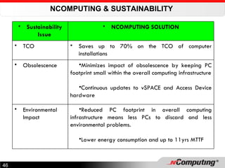 NCOMPUTING & SUSTAINABILITY  Sustainability Issue NCOMPUTING SOLUTION TCO Saves up to 70% on the TCO of computer installations Obsolescence Minimizes impact of obsolescence by keeping PC footprint small within the overall computing infrastructure Continuous updates to vSPACE and Access Device hardware Environmental Impact Reduced PC footprint in overall computing infrastructure means less PCs to discard and less environmental problems.  Lower energy consumption and up to 11yrs MTTF 
