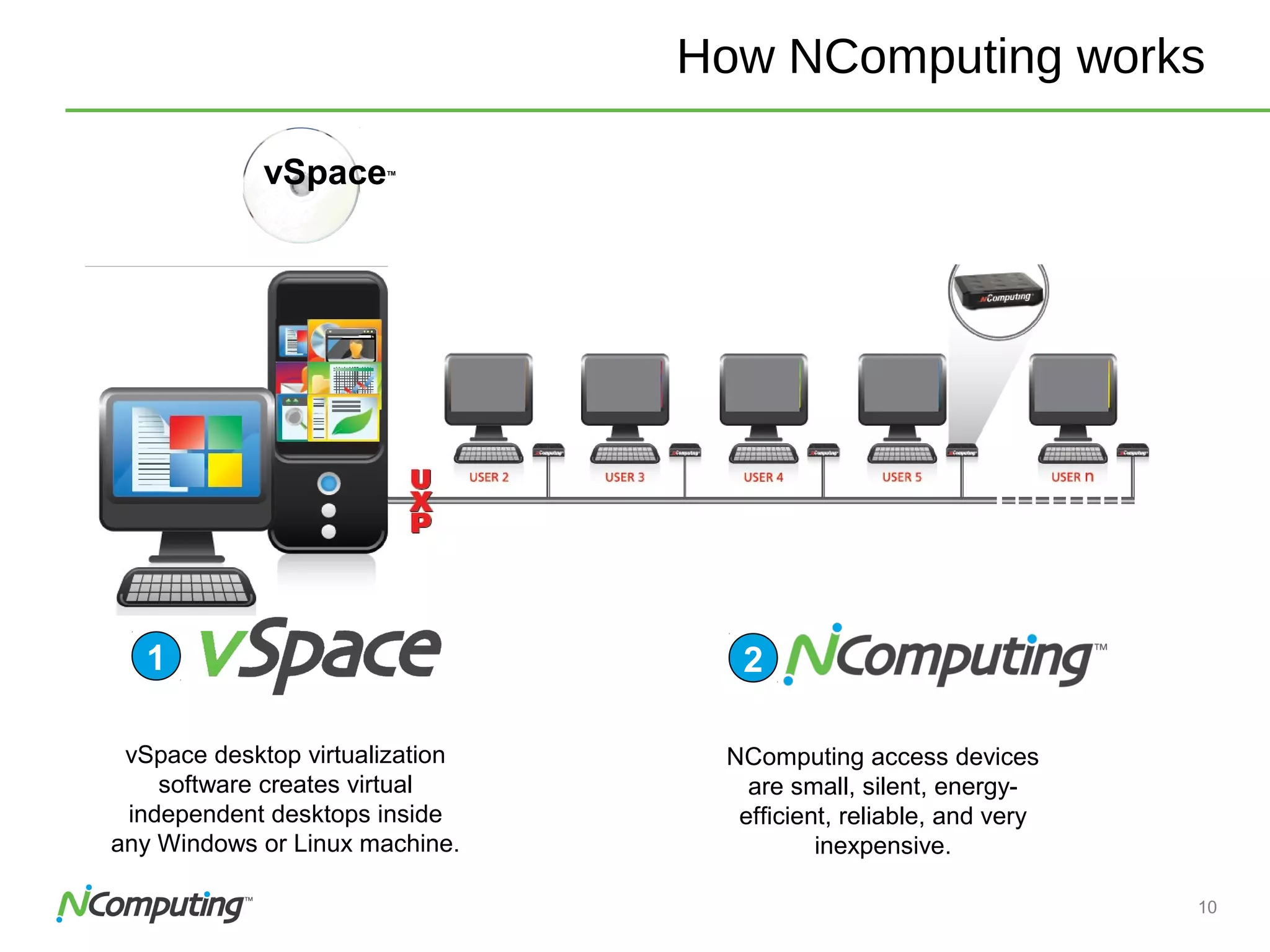 10
vSpaceTM
How NComputing works
vSpace desktop virtualization
software creates virtual
independent desktops inside
any Windows or Linux machine.
1
NComputing access devices
are small, silent, energy-
efficient, reliable, and very
inexpensive.
2
 