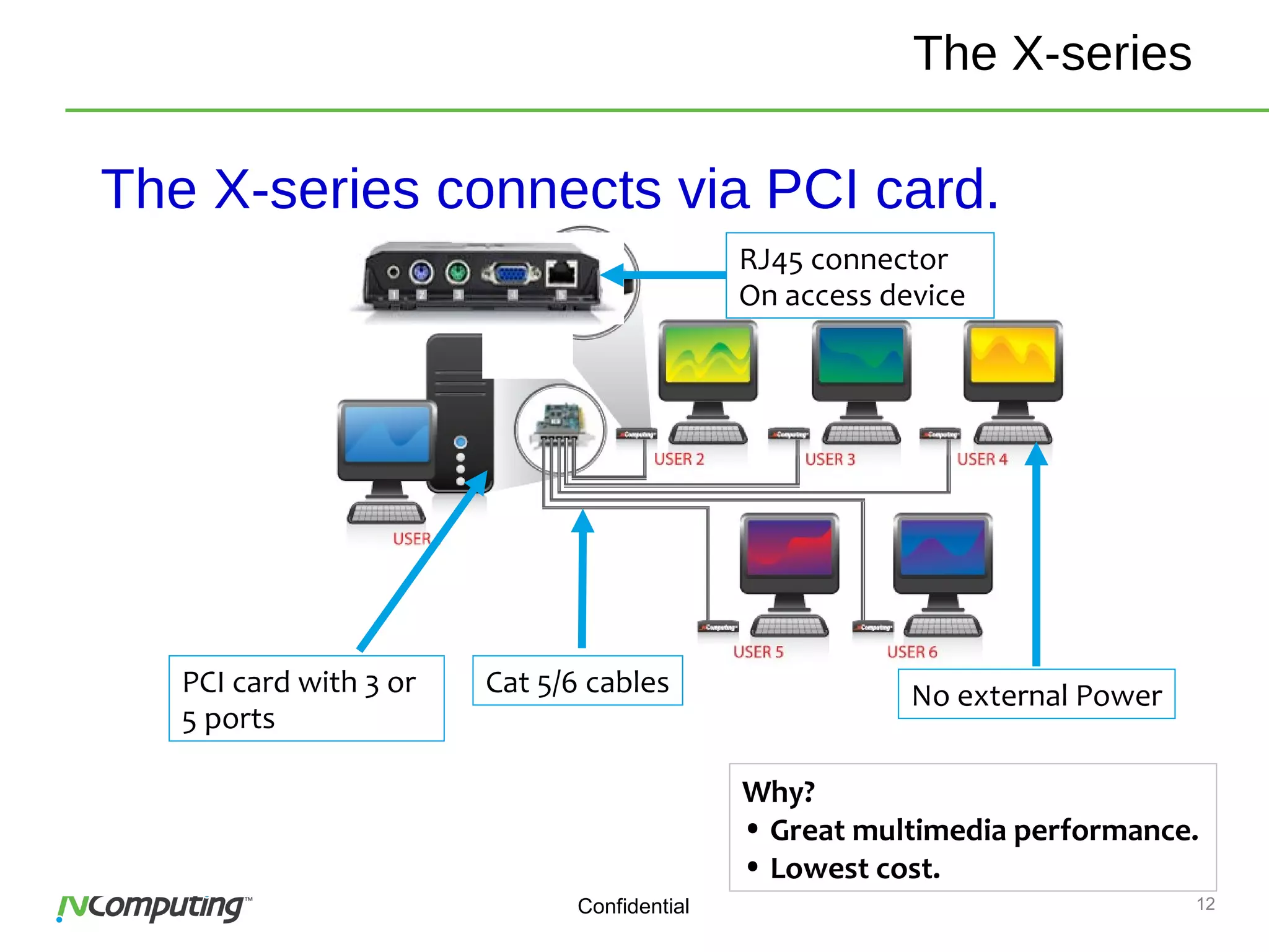 12Confidential
The X-series connects via PCI card.
PCI card with 3 or
5 ports
RJ45 connector
On access device
Cat 5/6 cables
Why?
• Great multimedia performance.
• Lowest cost.
The X-series
No external Power
 