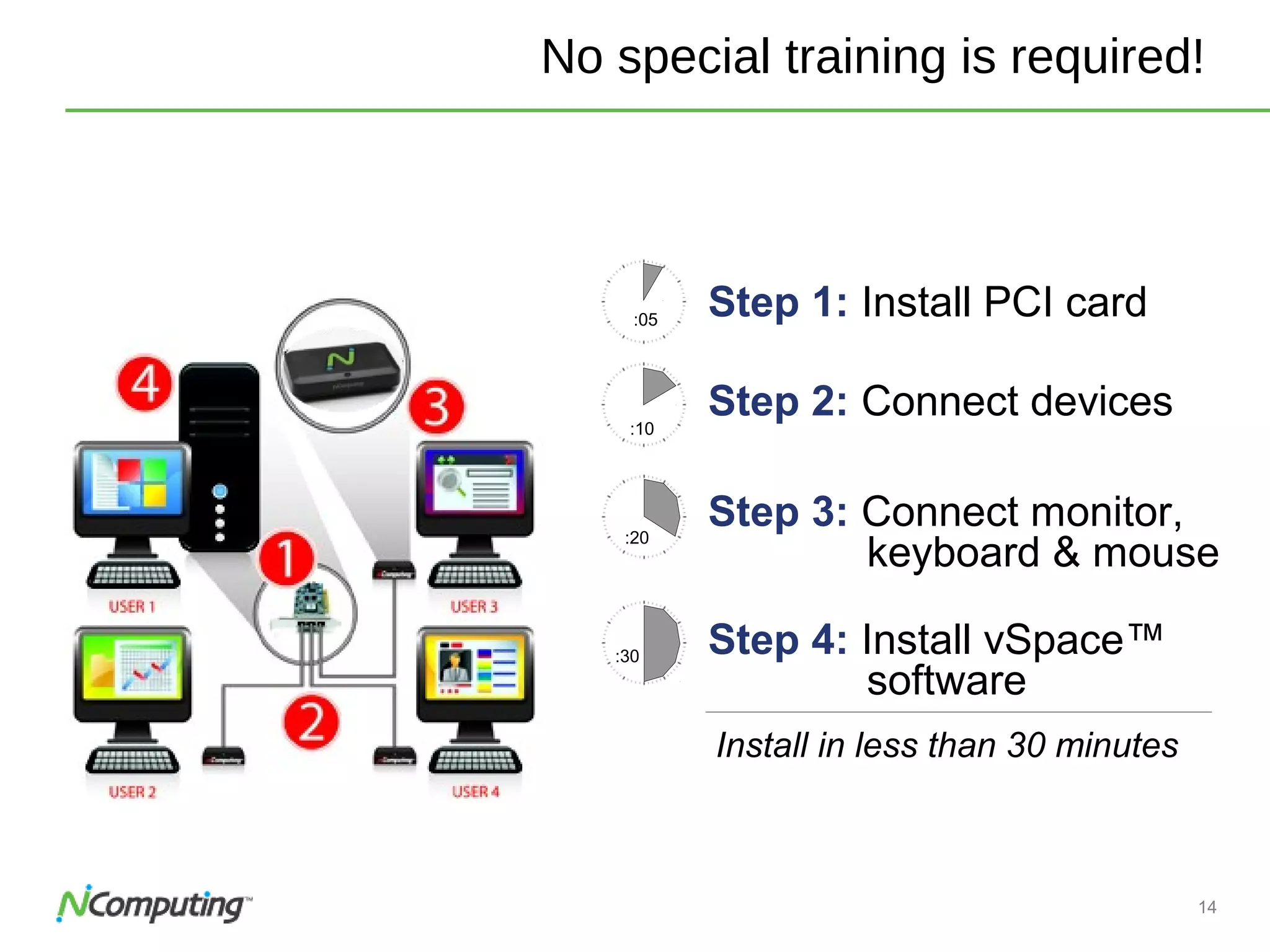 14
No special training is required!
Step 1: Install PCI card:05
:20
Step 3: Connect monitor,
keyboard & mouse
:10
Step 2: Connect devices
Install in less than 30 minutes
:30 Step 4: Install vSpace™
software
 