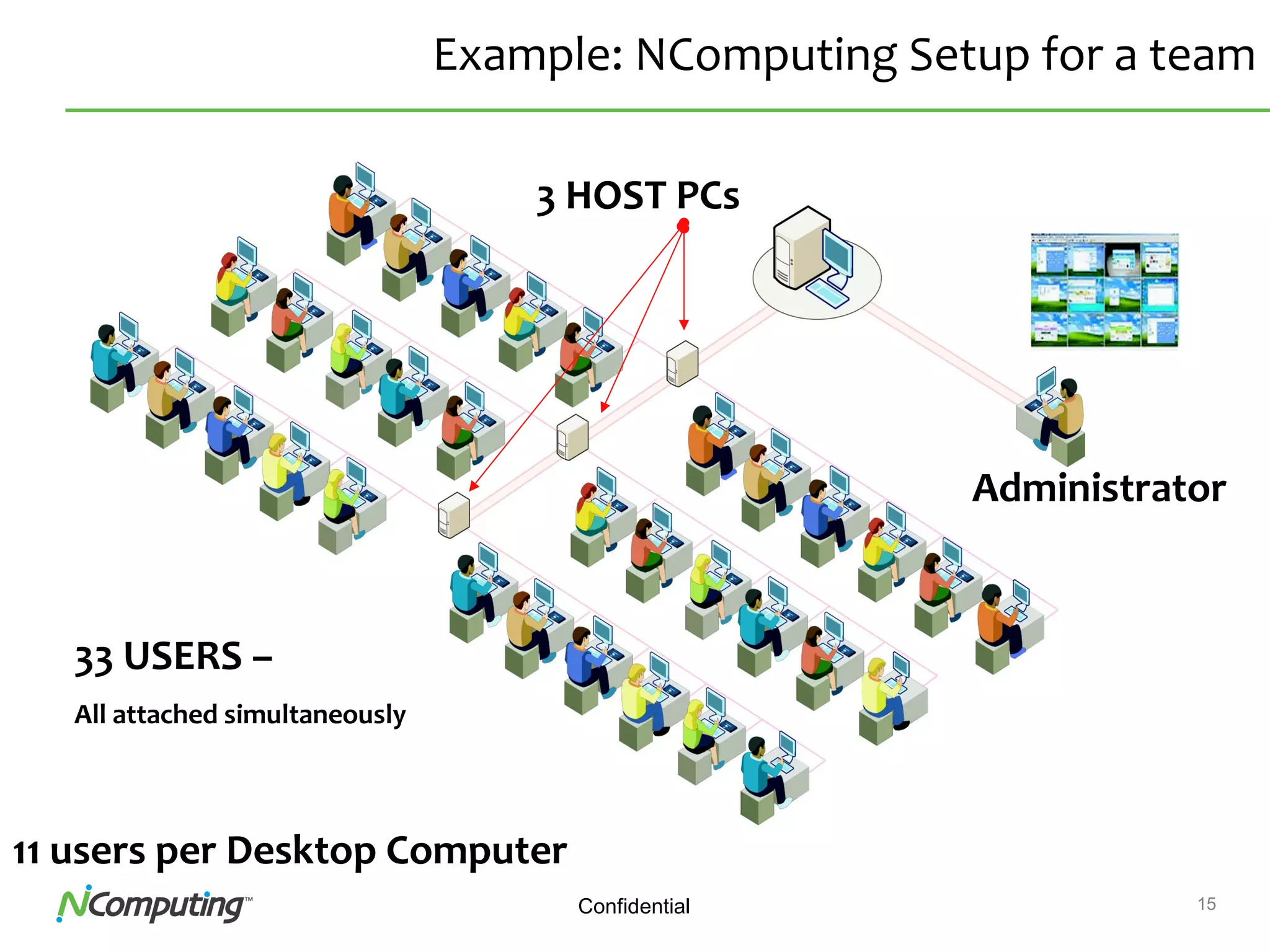 15Confidential
Example: NComputing Setup for a team
3 HOST PCs
Administrator
33 USERS –
All attached simultaneously
11 users per Desktop Computer
 