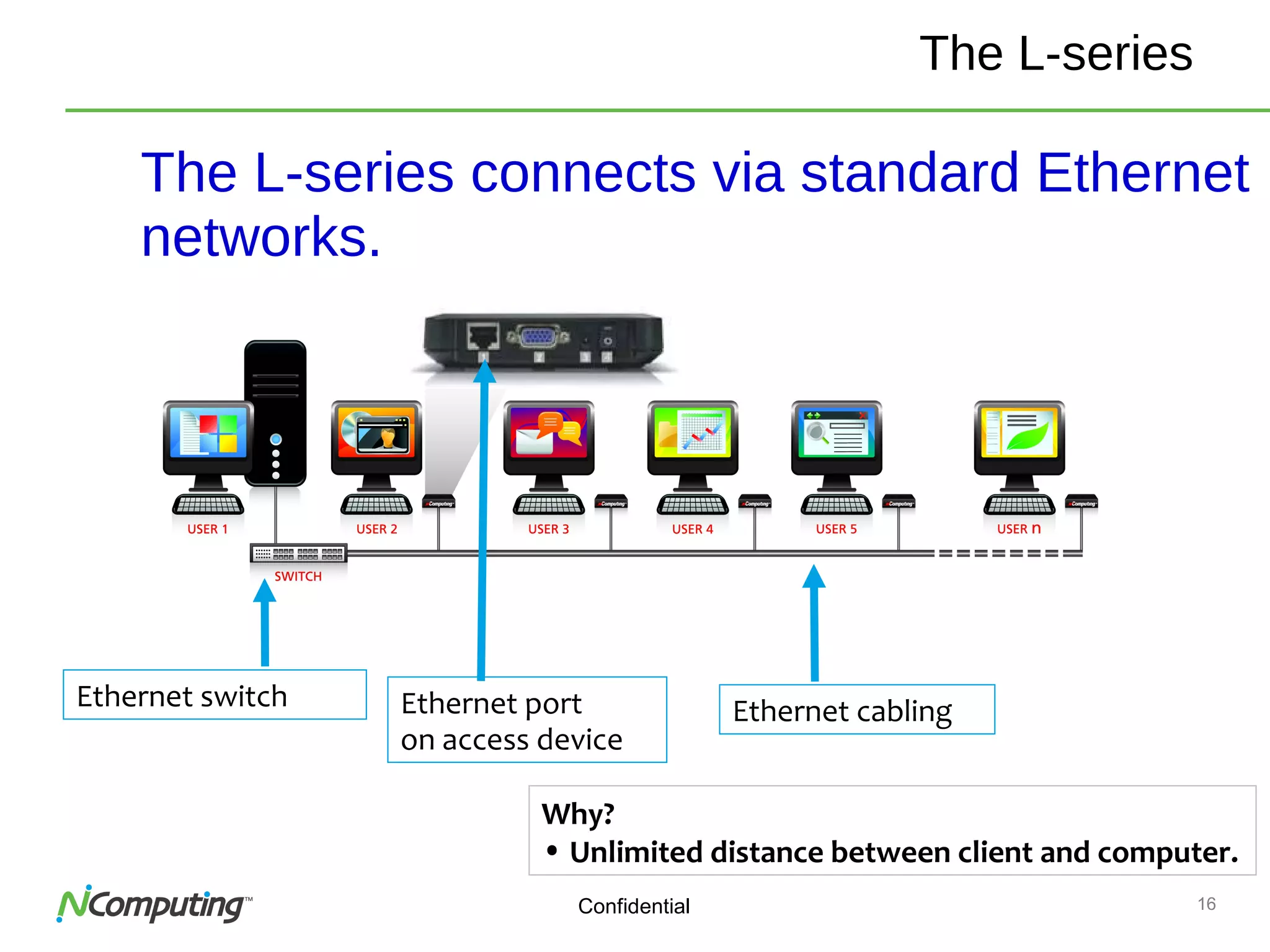 16Confidential
The L-series connects via standard Ethernet
networks.
Ethernet switch Ethernet port
on access device
Ethernet cabling
Why?
• Unlimited distance between client and computer.
The L-series
 