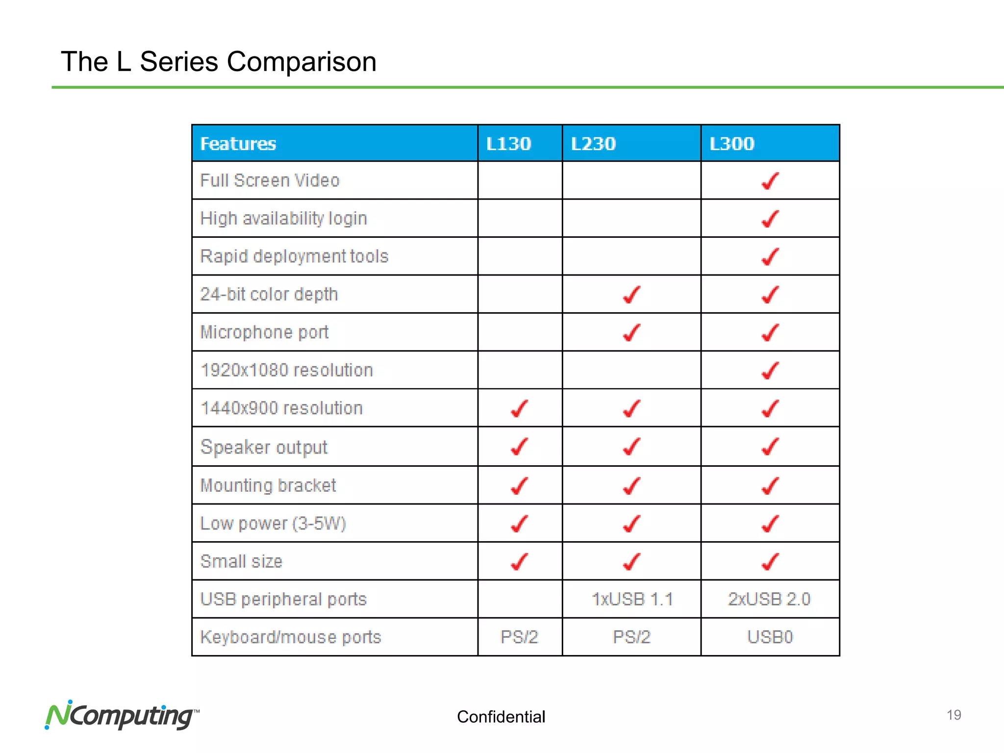 19Confidential
The L Series Comparison
 