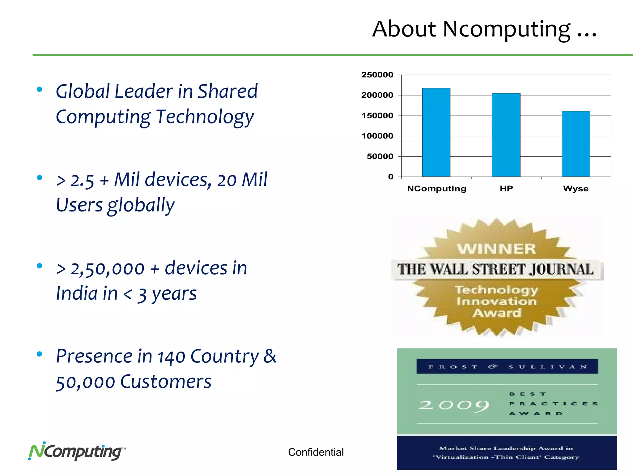 2Confidential
About Ncomputing …
• Global Leader in Shared
Computing Technology
• > 2.5 + Mil devices, 20 Mil
Users globally
• > 2,50,000 + devices in
India in < 3 years
• Presence in 140 Country &
50,000 Customers
0
50000
100000
150000
200000
250000
NComputing HP Wyse
 
