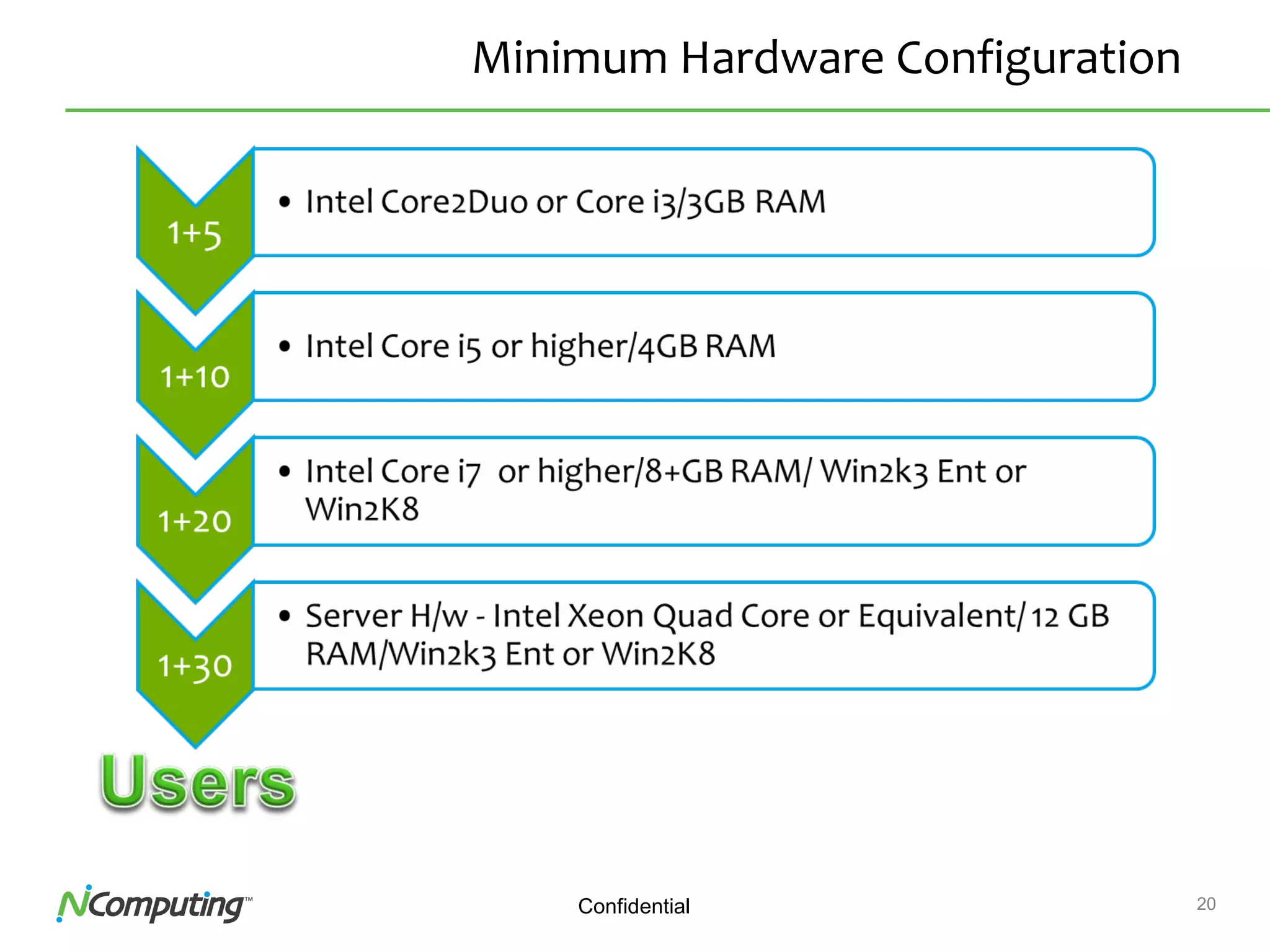 20Confidential
Minimum Hardware Configuration
 