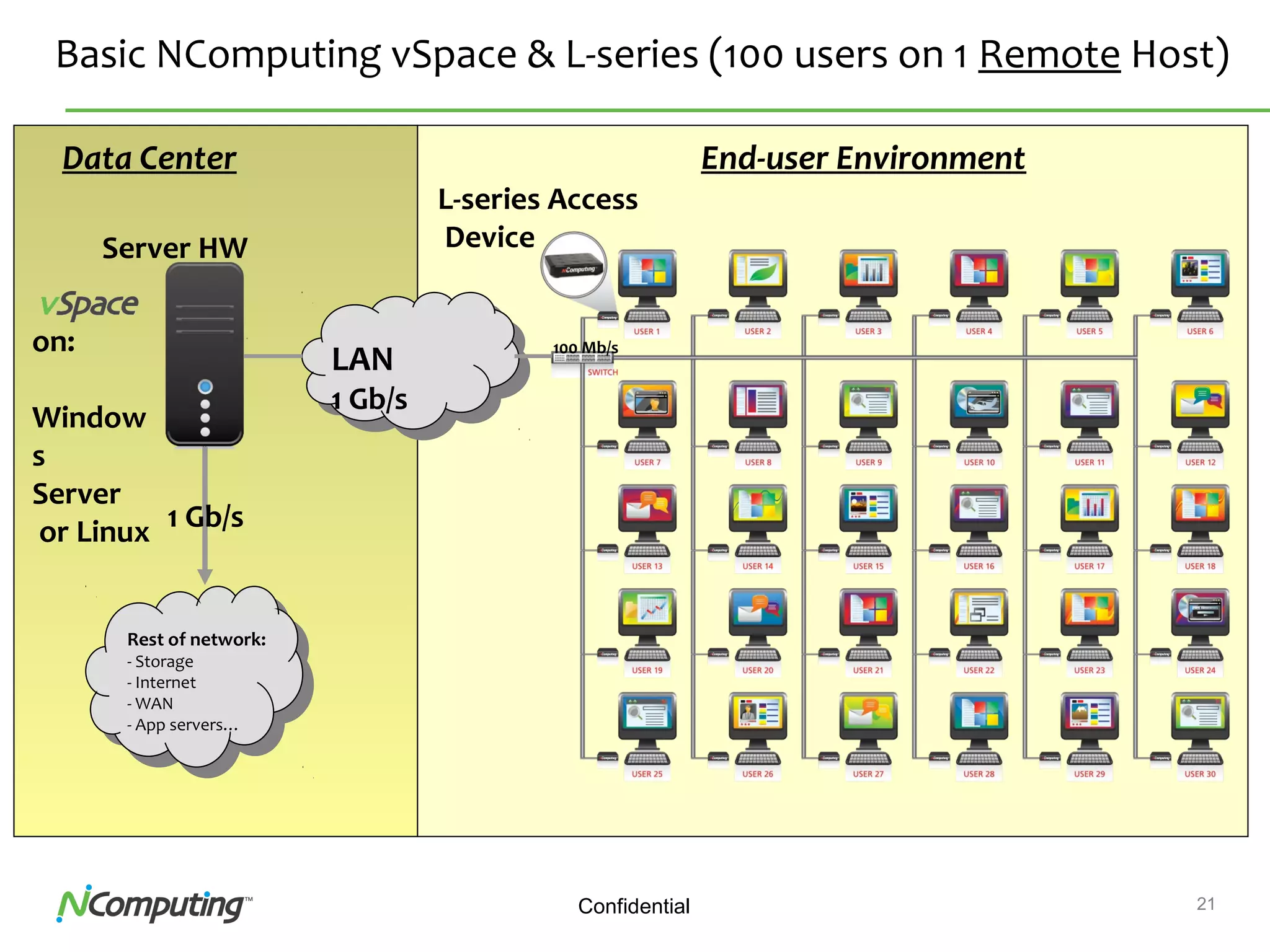 21Confidential
Basic NComputing vSpace & L-series (100 users on 1 Remote Host)
L-series Access
DeviceServer HW
Rest of network:
- Storage
- Internet
- WAN
- App servers…
LAN
1 Gb/s
End-user Environment
100 Mb/s
Data Center
1 Gb/s
on:
Window
s
Server
or Linux
 