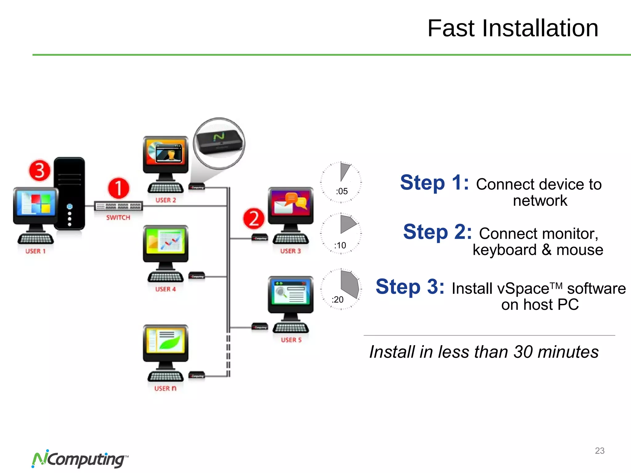 23
23
Fast Installation
Step 1: Connect device to
network
:05
:20
Step 3: Install vSpaceTM
software
on host PC
:10
Step 2: Connect monitor,
keyboard & mouse
Install in less than 30 minutes
 