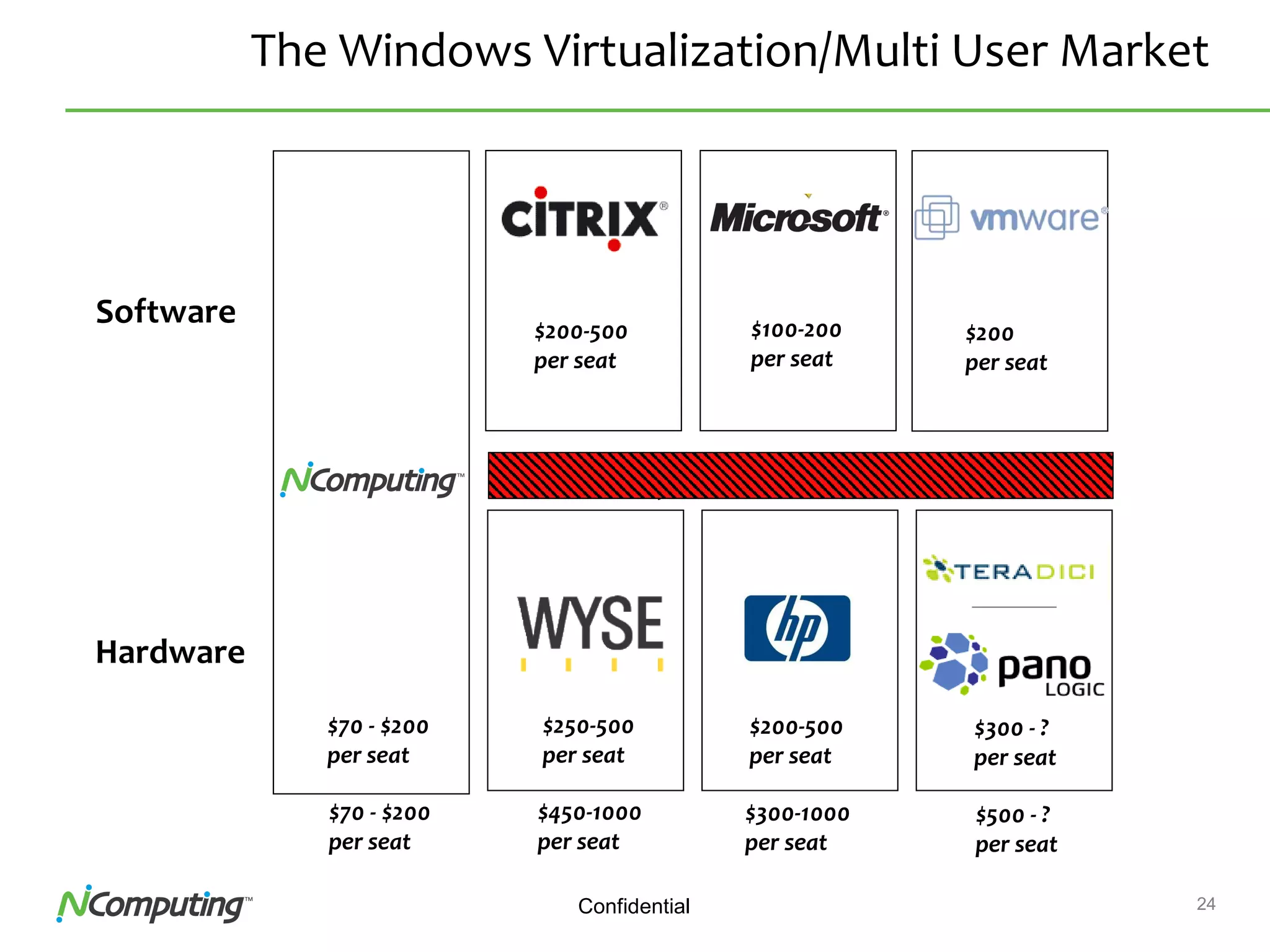 24Confidential
The Windows Virtualization/Multi User Market
Software
Hardware
Enterprise Focused Legacy Pricing Issues Varied priorities
$70 - $200
per seat
$250-500
per seat
$200-500
per seat
$300 - ?
per seat
Uncoordinated roadmapsMarkets Defined by Software License Fees
$70 - $200
per seat
$450-1000
per seat
$300-1000
per seat
$500 - ?
per seat
$200
per seat
$200-500
per seat
$100-200
per seat
 