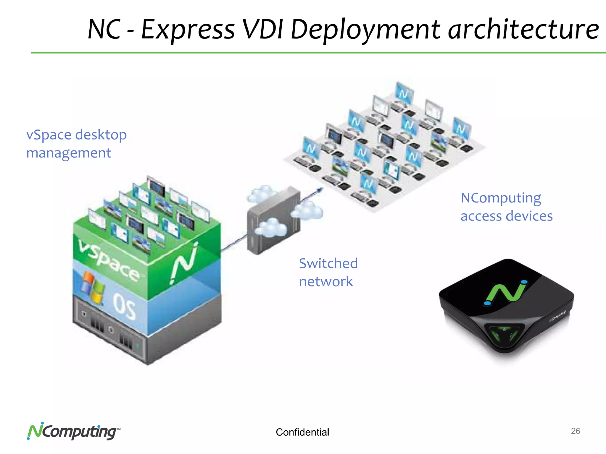 26Confidential
NC - Express VDI Deployment architecture
vSpace desktop
management
Switched
network
NComputing
access devices
 