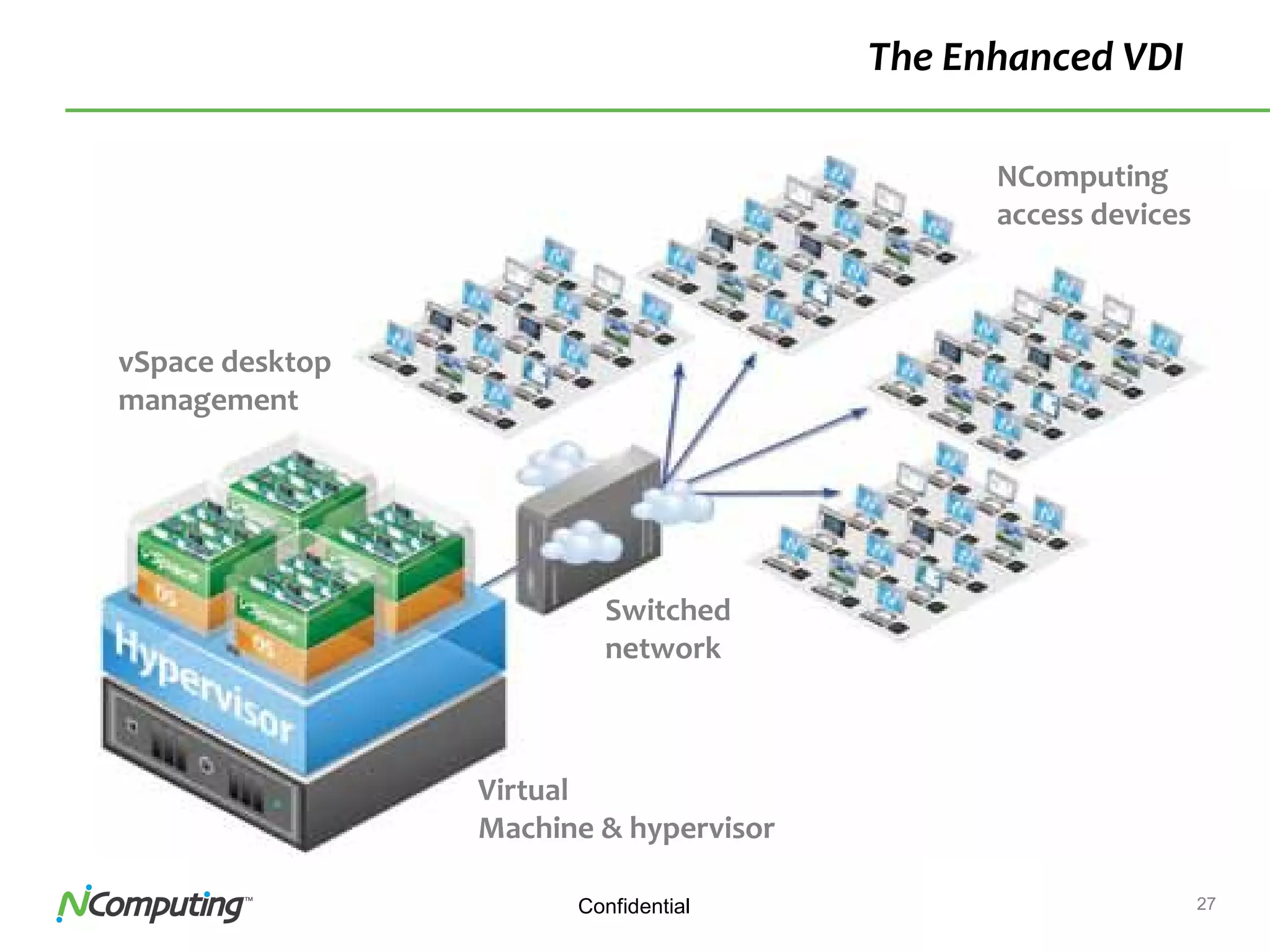 27Confidential
The Enhanced VDI
NComputing
access devices
Switched
network
vSpace desktop
management
Virtual
Machine & hypervisor
 