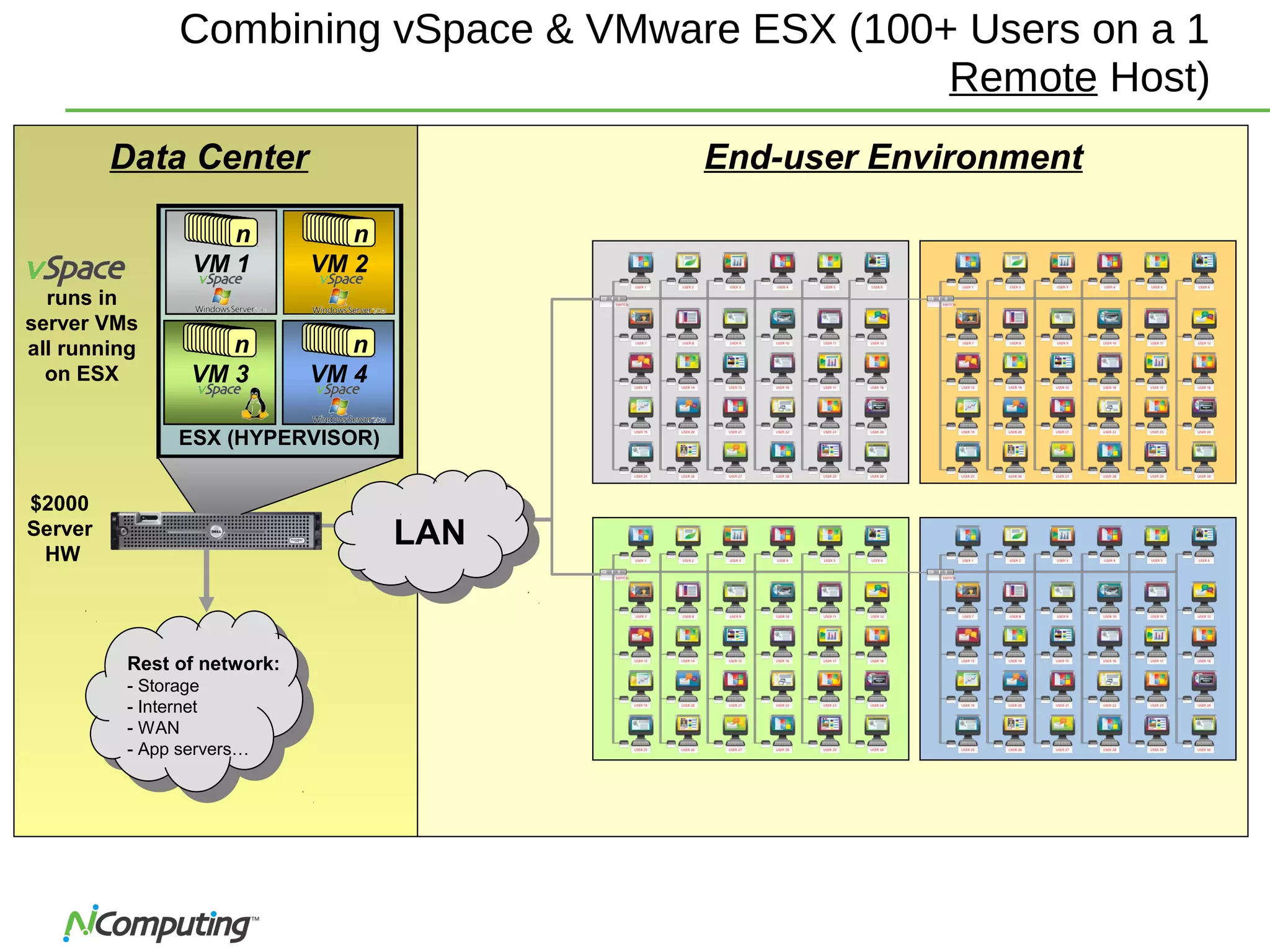 28
Combining vSpace & VMware ESX (100+ Users on a 1
Remote Host)
$2000
Server
HW
Rest of network:
- Storage
- Internet
- WAN
- App servers…
End-user EnvironmentData Center
runs in
server VMs
all running
on ESX
ESX (HYPERVISOR)
VM 1
n
VM 2
n
VM 3
n
VM 4
n
LAN
 