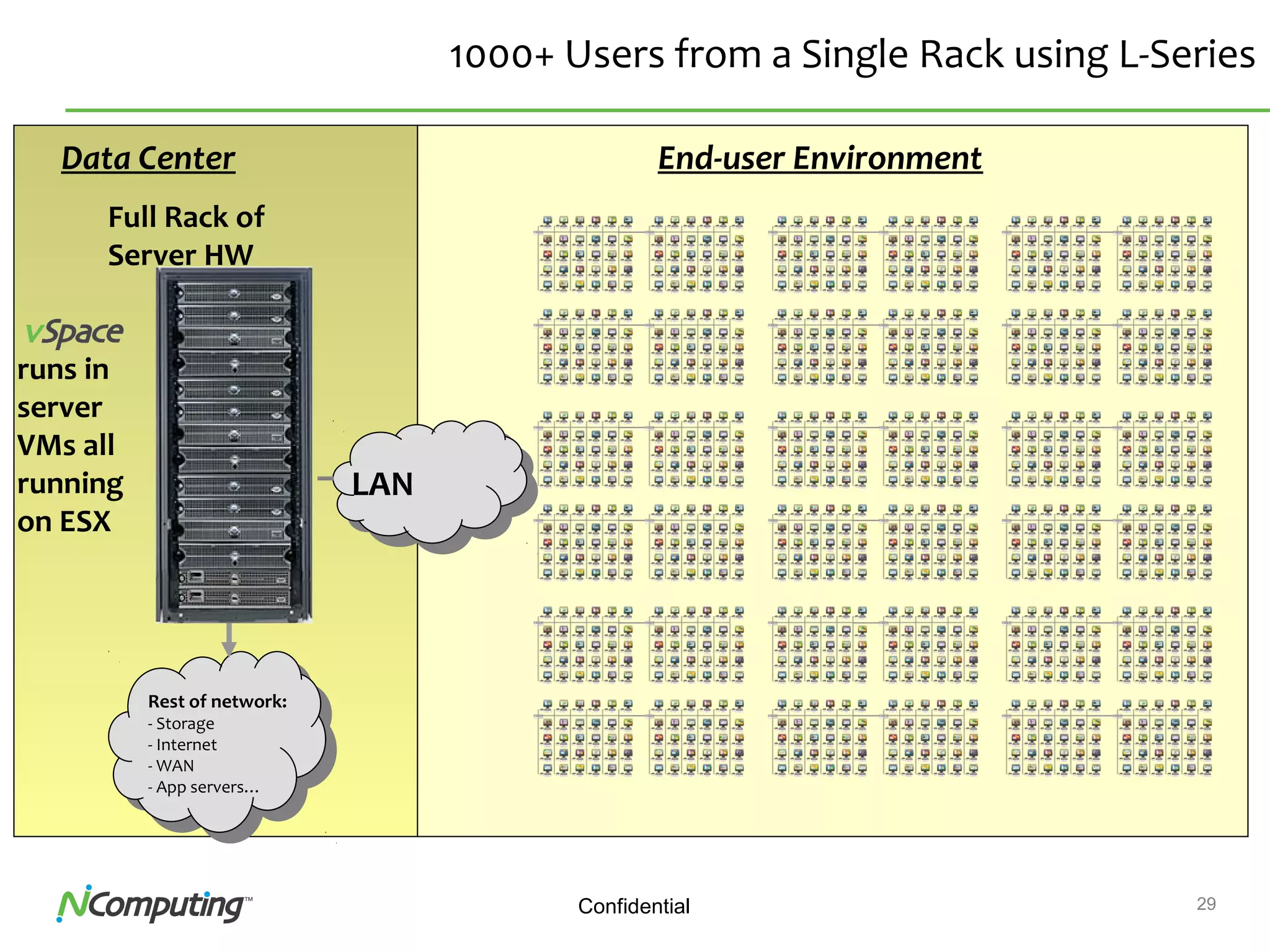 29Confidential
1000+ Users from a Single Rack using L-Series
Full Rack of
Server HW
Rest of network:
- Storage
- Internet
- WAN
- App servers…
End-user EnvironmentData Center
runs in
server
VMs all
running
on ESX
LAN
 