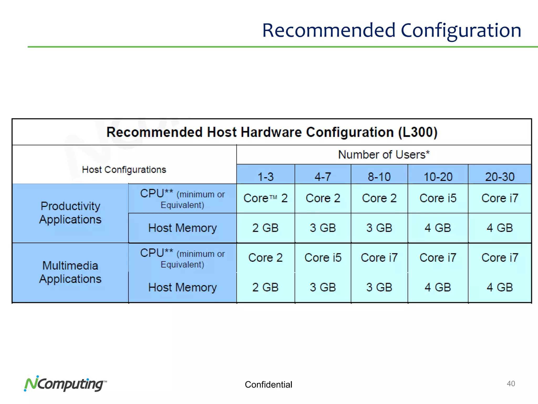 40Confidential
Recommended Configuration
 