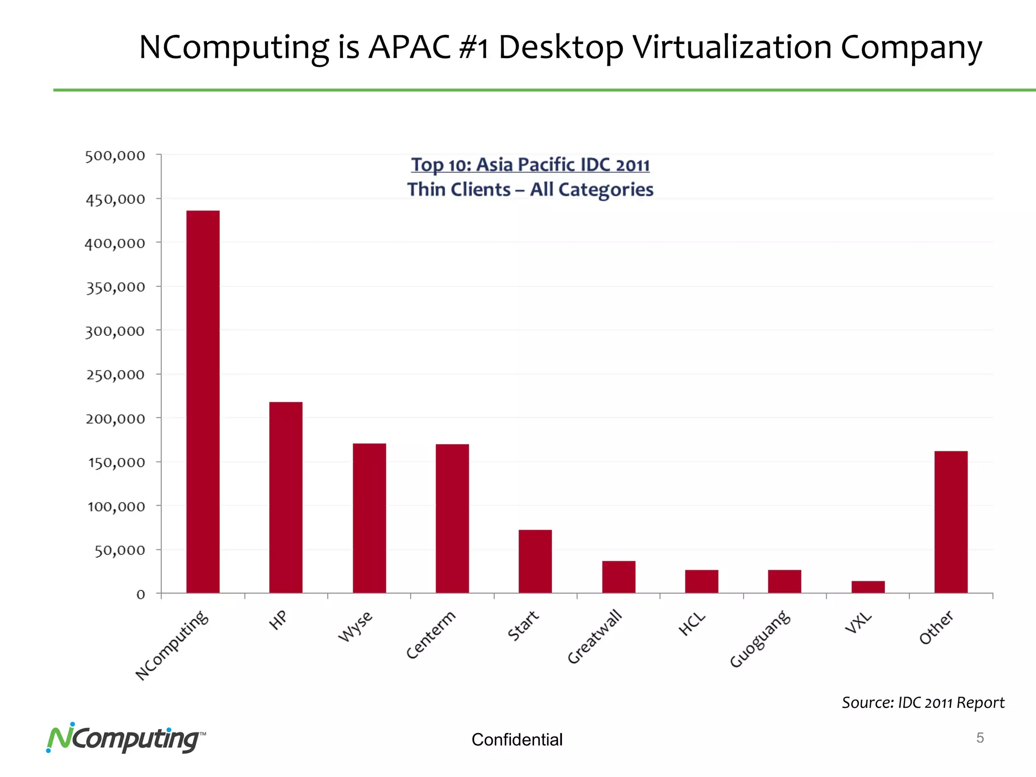 5Confidential
NComputing is APAC #1 Desktop Virtualization Company
Source: IDC 2011 Report
 