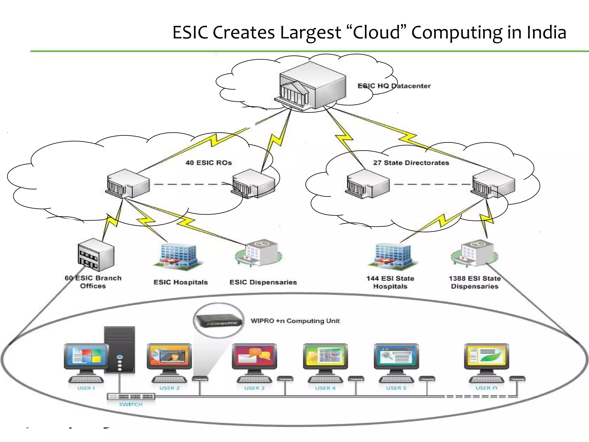 50Confidential
ESIC Creates Largest “Cloud” Computing in India
 