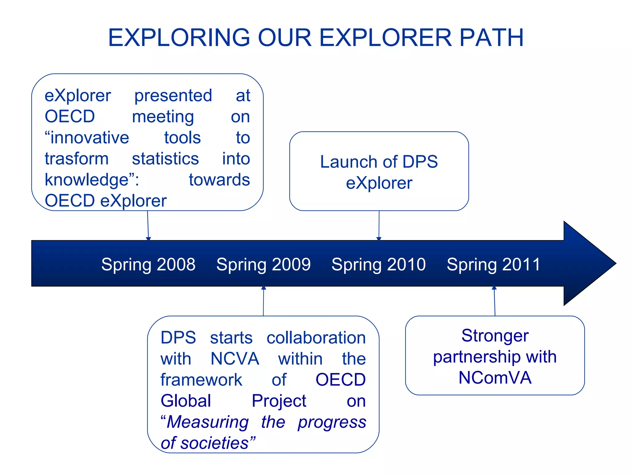 EXPLORING OUR EXPLORER PATH
Launch of DPS
eXplorer
Stronger
partnership with
NComVA
DPS starts collaboration
with NCVA within the
framework of OECD
Global Project on
“Measuring the progress
of societies”
eXplorer presented at
OECD meeting on
“innovative tools to
trasform statistics into
knowledge”: towards
OECD eXplorer
Spring 2008 Spring 2009 Spring 2010 Spring 2011
 