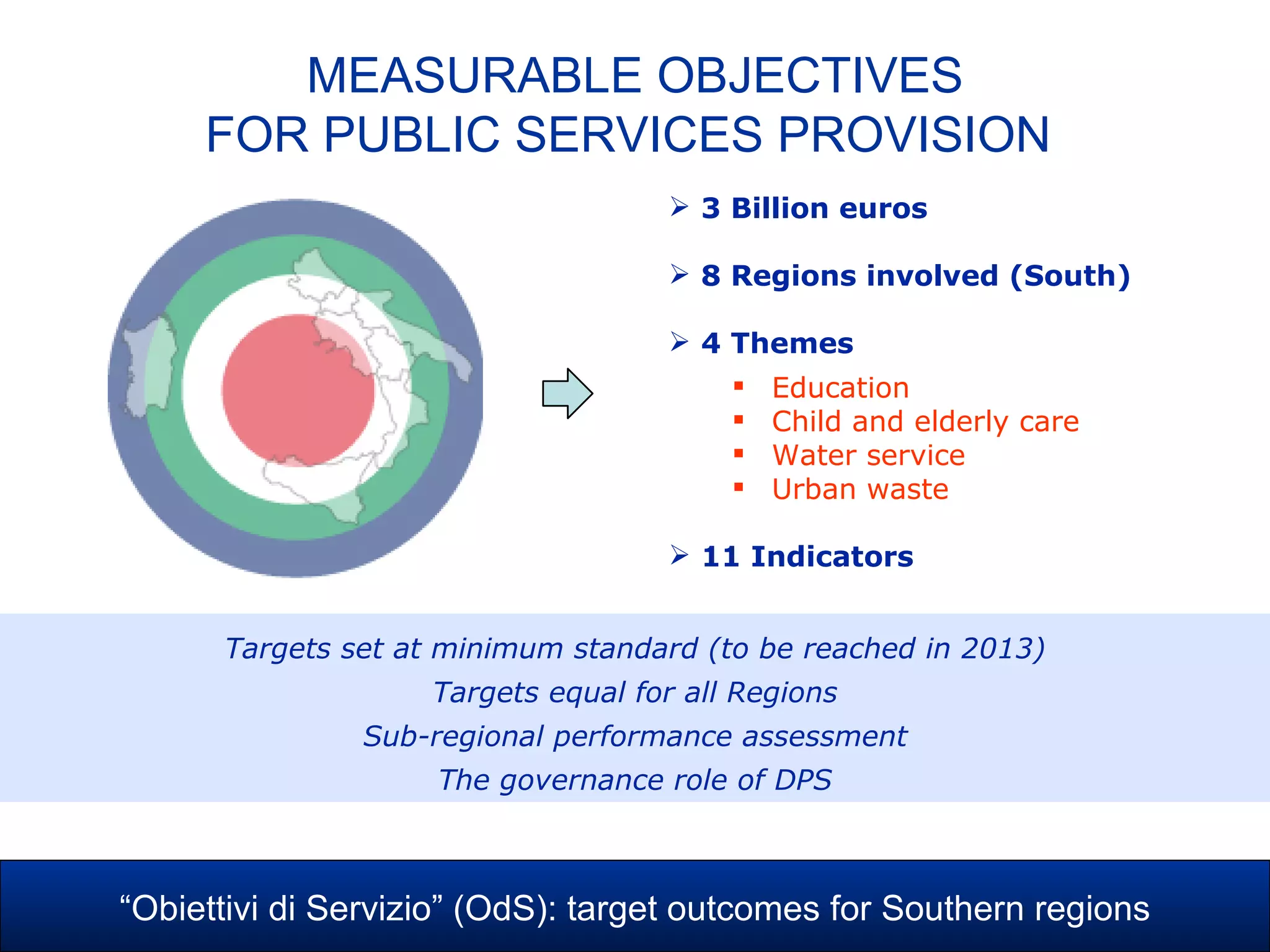 Targets set at minimum standard (to be reached in 2013)
Targets equal for all Regions
Sub-regional performance assessment
The governance role of DPS
 3 Billion euros
 8 Regions involved (South)
 4 Themes
 Education
 Child and elderly care
 Water service
 Urban waste
 11 Indicators
MEASURABLE OBJECTIVES
FOR PUBLIC SERVICES PROVISION
“Obiettivi di Servizio” (OdS): target outcomes for Southern regions
 