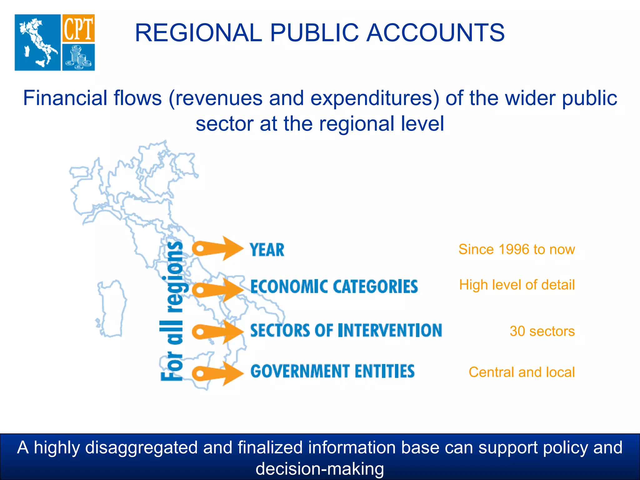 REGIONAL PUBLIC ACCOUNTS
Since 1996 to now
30 sectors
Central and local
Financial flows (revenues and expenditures) of the wider public
sector at the regional level
A highly disaggregated and finalized information base can support policy and
decision-making
High level of detail
 