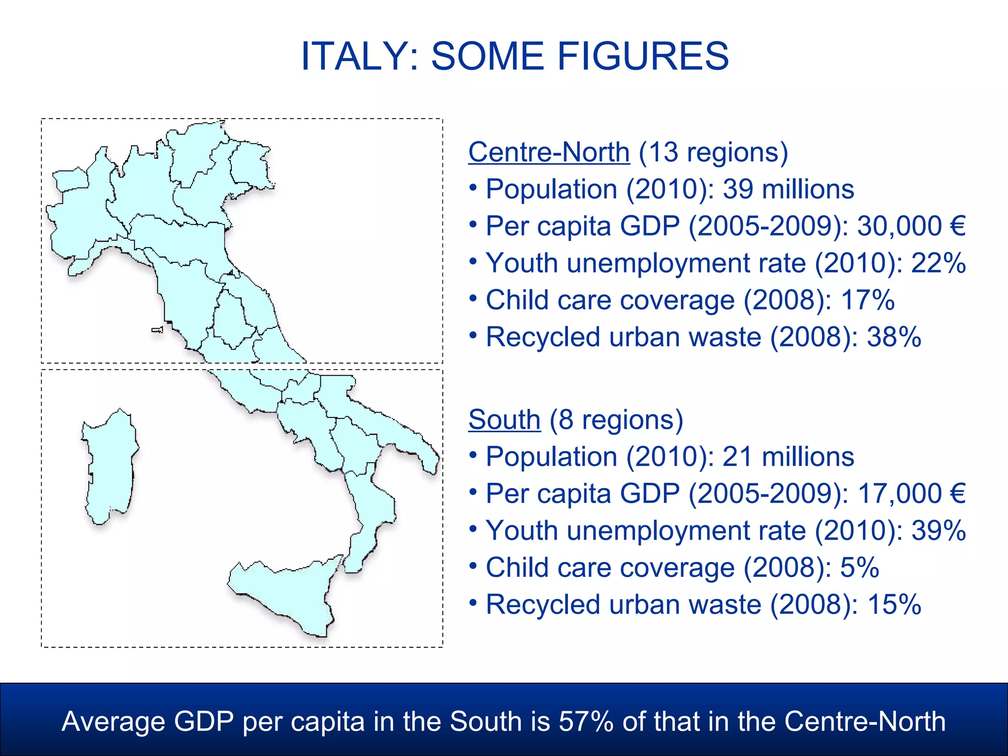 South (8 regions)
• Population (2010): 21 millions
• Per capita GDP (2005-2009): 17,000 €
• Youth unemployment rate (2010): 39%
• Child care coverage (2008): 5%
• Recycled urban waste (2008): 15%
Centre-North (13 regions)
• Population (2010): 39 millions
• Per capita GDP (2005-2009): 30,000 €
• Youth unemployment rate (2010): 22%
• Child care coverage (2008): 17%
• Recycled urban waste (2008): 38%
ITALY: SOME FIGURES
Average GDP per capita in the South is 57% of that in the Centre-North
 