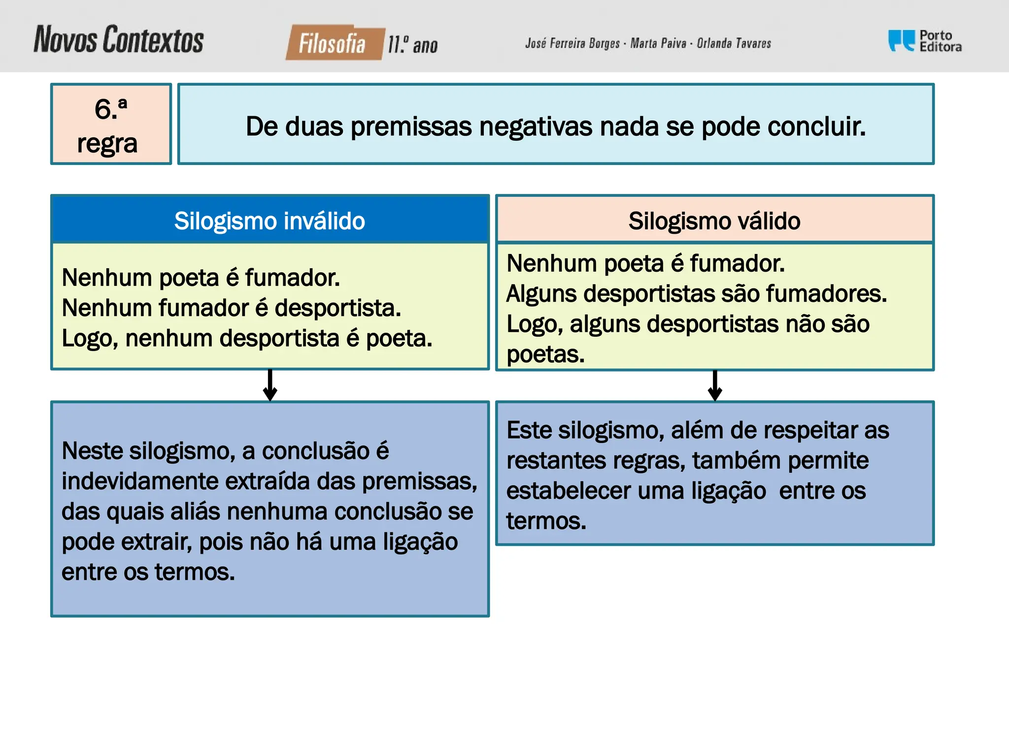 De duas premissas negativas nada se pode concluir.
Nenhum poeta é fumador.
Nenhum fumador é desportista.
Logo, nenhum desportista é poeta.
6.ª
regra
Silogismo inválido Silogismo válido
Neste silogismo, a conclusão é
indevidamente extraída das premissas,
das quais aliás nenhuma conclusão se
pode extrair, pois não há uma ligação
entre os termos.
Nenhum poeta é fumador.
Alguns desportistas são fumadores.
Logo, alguns desportistas não são
poetas.
Este silogismo, além de respeitar as
restantes regras, também permite
estabelecer uma ligação entre os
termos.
 