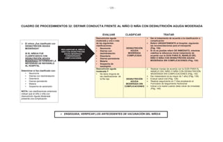 - 120 -
CUADRO DE PROCEDIMIENTOS 32: DEFINIR CONDUCTA FRENTE AL NIÑO O NIÑA CON DESNUTRICIÓN AGUDA MODERADA
EVALUAR CLASIFICAR TRATAR
¾ El niño/a ¿fue clasificado con
DESNUTRICIÓN AGUDA
MODERADA?
SI EL NIÑO/A FUE
CLASIFICADO/A CON
DESNUTRICIÓN AGUDA
MODERADA DETERMINAR LA
NECESIDAD DE REFERIRLO
AL HOSPITAL
Determinar si fue clasificado con:
• Neumonía
• Diarrea con deshidratación
• Disentería
• Diarrea persistente
• Malaria
• Sospecha de sarampión
NOTA: Las clasificaciones anteriores
indican que el niño o niña con
Desnutrición Aguda Moderada
presenta una complicación.
Desnutrición aguda
moderada y una o más
de las siguientes
clasificaciones:
• Neumonía
• Diarrea con
deshidratación
• Disentería
• Diarrea persistente
• Malaria
• Sospecha de
sarampión
DESNUTRICIÓN
AGUDA
MODERADA
COMPLICADA
¾ Dar el tratamiento de acuerdo a la clasificación o
complicación
¾ Referir URGENTEMENTE al Hospital, siguiendo
las recomendaciones para el transporte
¾ Si no es posible referir DE INMEDIATO, mientras
viabiliza la referencia iniciar tratamiento de
acuerdo con la GUIA PARA EL MANEJO DEL
NIÑO O NIÑA CON DESNUTRICIÓN AGUDA
MODERADA SIN COMPLICACIONES (Pág. 134)
Desnutrición aguda
moderada Y
• No tiene ninguna de
las clasificaciones de
la fila roja DESNUTRICIÓN
AGUDA
MODERADA SIN
COMPLICACIONES
¾ Realizar manejo de acuerdo con la GUÍA PARA EL
MANEJO DEL NIÑO O NIÑA CON DESNUTRICIÓN
MODERADA SIN COMPLICACIONES (Pág. 134)
¾ Dar mebendazol (si es mayor de 1 año) (Pág. 139)
¾ Evaluar salud oral (Pág. 129)
¾ Realizar seguimiento en 7 días empleando el
Formulario de Seguimiento Nutricional
¾ Indicar a la madre cuándo debe volver de inmediato
(Pág. 148)
RECLASIFICAR AL NIÑO O
NIÑA CON DESNUTRICIÓN
AGUDA MODERADA
CONSIDERANDO
COMPLICACIONES
¾ ENSEGUIDA, VERIFICAR LOS ANTECEDENTES DE VACUNACIÓN DEL NIÑO/A
(Pág. 150)
 