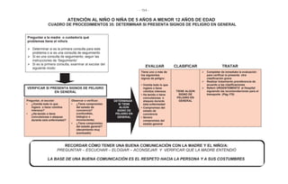- 154 -
ATENCIÓN AL NIÑO O NIÑA DE 5 AÑOS A MENOR 12 AÑOS DE EDAD
CUADRO DE PROCEDIMIENTOS 35: DETERMINAR SI PRESENTA SIGNOS DE PELIGRO EN GENERAL
EVALUAR CLASIFICAR TRATAR
Preguntar a la madre o cuidador/a qué
problemas tiene el niño/a
¾ Determinar si es la primera consulta para este
problema o si es una consulta de seguimiento
¾ Si es una consulta de seguimiento, seguir las
instrucciones de ‘Seguimiento’
¾ Si es la primera consulta, examinar al escolar del
siguiente modo:
VERIFICAR SI PRESENTA SIGNOS DE PELIGRO
EN GENERAL
Preguntar, el escolar:
• ¿Vomita todo lo que
ingiere o tiene vómitos
intensos?
• ¿Ha tenido o tiene
convulsiones o ataques
durante esta enfermedad?
Observar o verificar:
• ¿Tiene compromiso
del estado de
conciencia?
(confundido,
letárgico o
inconsciente)
• ¿Tiene compromiso
del estado general?
(decaimiento muy
acentuado)
DETERMINAR
SI TIENE
ALGÚN
SIGNO DE
PELIGRO EN
GENERAL
RECORDAR CÓMO TENER UNA BUENA COMUNICACIÓN CON LA MADRE Y EL NIÑO/A:
PREGUNTAR – ESCUCHAR – ELOGIAR – ACONSEJAR Y VERIFICAR QUE LA MADRE ENTENDIÓ
LA BASE DE UNA BUENA COMUNICACIÓN ES EL RESPETO HACIA LA PERSONA Y A SUS COSTUMBRES
Tiene uno o más de
los siguientes
signos de peligro:
• Vomita todo lo que
ingiere o tiene
vómitos intensos
• Ha tenido o tiene
convulsiones o
ataques durante
ésta enfermedad
• Compromiso del
estado de
conciencia
• Severo
compromiso del
estado general
TIENE ALGÚN
SIGNO DE
PELIGRO EN
GENERAL
¾ Completar de inmediato la evaluación
para verificar si presenta otra
clasificación grave
¾ Realizar tratamiento prereferencia de
acuerdo a las clasificaciones
¾ Referir URGENTEMENTE al Hospital
siguiendo las recomendaciones para el
transporte (Pág.170)
 