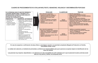 - 181 -
CUADRO DE PROCEDIMIENTOS 49: EVALUAR MALTRATO, ABANDONO, VIOLENCIA Y DISCRIMINACIÓN POR EDAD
SI LA PERSONA ADULTA MAYOR PRESENTA:
LESIONES (MORETONES, TRAUMAS, ETC.),
INTOXICACIÓN O EXISTE ALGUNA QUEJA O
SOSPECHA DE MALTRATO.
Proceder de la siguiente manera:
EVALUAR CLASIFICAR TRATAR
Uno o más de los siguientes:
• Evidencia de lesiones múltiples en
diferentes grados de resolución.
• Fracturas que no tienen causa
determinada.
• Evidencia de lesiones no atendidas.
• Señales de estar amarrado, atado o
golpeado.
• Lesiones anales o genitales
ABUSO
FÍSICO/SEXUAL
¾Atención a las lesiones
¾Llenar la FICHA DE NOTIFICACION Y
REFERENCIA MALTRATO Y/O ABUSO SEXUAL
(Págs. 219, 220)
¾Notificar a la autoridad competente
¾Realizar seguimiento del caso mediante visita
domiciliaria, durante el 1er. día posterior a la
clasificación, para confirmar o descartar maltrato
físico y/o abuso sexual
¾Citar a consulta de seguimiento en 2 días
¾Según la gravedad de la lesión: REFERIR al
hospital
PREGUNTAR OBSERVAR, DETERMINAR
• ¿Con quién vive?
¿Dónde vive?
• Si presenta lesiones:
¿Cómo se produjeron?
¿Cuándo? ¿Dónde?
• Aspecto físico: tristeza, llora con
facilidad, descuido en su higiene
y vestimenta
• Lesiones físicas sugestivas de
maltrato: Mordeduras, moretones
en el cuerpo, cicatrices de
lesiones por golpe con correa,
ataduras, etc.
• Lesiones en el área genital y
perianal
• Discrepancia entre los
antecedentes del hecho y el tipo
de la lesión?
• Observar el comportamiento
del/los acompañante/s: ¿El
comportamiento es anormal?
(responden con evasivas, están
muy nerviosos, etc.)
Dos o más de los siguientes:
• Historia de conflictos entre la persona
adulta mayor, familiares o cuidadores
• Señales de depresión o alteraciones
anímicas
• Señales de descuido personal, falta de
higiene o desnutrición
ABUSO
PSICOLÓGICO
¾ Notificar a la autoridad competente
¾ Proveer asistencia que alivie las causas del
abuso o la negligencia
¾ Conversar con la familia y/o cuidador
¾ Hacer seguimiento cada 15 días
CLASIFICAR
En caso de sospecha o confirmación de abuso (físico o psicológico) reportar a la autoridad competente (Brigada de Protección a la Familia,
autoridades locales, otros)
La calidez de la atención y el ambiente de privacidad y confianza son imprescindibles para que la persona se exprese mejorar la identificación de los
casos de maltrato
Las personas muy mayores, dependientes o con demencia son más susceptibles de sufrir maltratos por lo que el personal de salud y del área social
debe ser muy atento y realizar una búsqueda activa
 