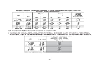 - 189 -
ESQUEMA ALTERNATIVO CON PRESENTACIONES SIMPLES, SI NO SE DISPONE DE PRESENTACIONES COMBINADAS
MEFLOQUINA, ARTESUNATO Y PRIMAQUINA
EDAD
Rangos de
peso
Mefloquina
Tab.250 mg
Artesunato
Tab. 50 mg
Primaquina
(Tab. 5 mg)
0,75 mg/kg/día
Dia 1 Dia 2 Dia 1 Día 2 Día 3
Dosis única al tercer
día
6-8 meses 7,6-8,5 kg ¼ tab. ¼ tab. ½ tab. ½ tab. ½ tab. 1 y ½ tab.
9 meses -2 años 8,6-12 kg ½ tab. ½ tab. 1 tab. 1 tab. 1 tab. 1 y ½ tab.
3-4 años 13-16 ¾ tab. ¾ tab 1 tab. 1 tab. 1 tab. 2 tab.
5-7 años 17-23 kg 1 tab. 1 tab. 1 y ½ tab. 1 y ½ tab. 1 y ½ tab. 3 tab.
8-9 años 24-29 kg 1 tab. 1 tab. 2 tab. 2 tab. 2 tab. 4 tab.
10-12 años 30-42 kg 2 tab. 2 tab. 3 tab. 3 tab. 3 tab. 5 y ½ tab.
13-14 años 43-49 kg 2 y ½ tab. 2 y ½ tab. 4 tab. 4 tab. 4 tab. 6 y ½ tab.
15 años o más 50 kg o más 3 tab. 3 tab. 5 tab. 5 tab. 5 tab. 9 tab.
Ref.MSD, Programa Nacional de ETVs, Malaria y Dengue. Cartilla para el tratamiento de la malaria. Impresa el 2011
C. MALARIA GRAVE O COMPLICADA POR PLASMODIUM FALCIPARUM (EN ZONAS CON RIESGO DE MALARIA, EL/LA USUARIO/A PRESENTA FIEBRE,
ALTERACIÓN DEL ESTADO DE CONCIENCIA, CONVULSIONES, POSTRACIÓN, DIFICULTAD RESPIRATORIA). REFERIR URGENTEMENTE AL HOSPITAL
EDAD Rangos de peso
TRATAMIENTO PREREFERENCIA
Diclorhidrato de quinina (ampollas)
IM: 10 mg/kg/dosis.
300 mg = 2 mL
2 - 5 meses 4 – 5 kg 0,3 mL
6 - 11 meses 6 a 9 kg 0,5 mL
1 - 2 años 10 a 12 kg 0,7 mL
2 a menor de 5 años 13 a 16 kg 1 mL
5-7 años 17-23 kg 1,5 mL
8-9 años 24-29 kg 2 mL
10-12 años 30-42 kg 2,5 mL
13-14 años 43-49 kg 3 mL
15 años o más 50 kg o más 4 mL
 
