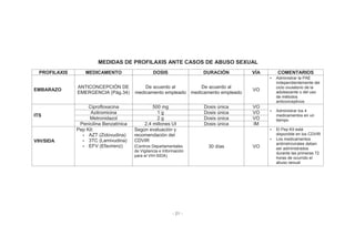 - 21 -
MEDIDAS DE PROFILAXIS ANTE CASOS DE ABUSO SEXUAL
PROFILAXIS MEDICAMENTO DOSIS DURACIÓN VÍA COMENTARIOS
EMBARAZO
ANTICONCEPCIÓN DE
EMERGENCIA (Pág.34)
De acuerdo al
medicamento empleado
De acuerdo al
medicamento empleado
VO
• Administrar la PAE
independientemente del
ciclo ovulatorio de la
adolescente o del uso
de métodos
anticonceptivos
ITS
Ciprofloxacina 500 mg Dosis única VO
• Administrar los 4
medicamentos en un
tiempo
Azitromicina 1 g Dosis única VO
Metronidazol 2 g Dosis única VO
Penicilina Benzatínica 2,4 millones UI Dosis única IM
VIH/SIDA
Pep Kit:
• AZT (Zidovudina)
• 3TC (Lamivudina)
• EFV (Efavirenz)
Según evaluación y
recomendación del
CDVIR
(Centros Departamentales
de Vigilancia e Información
para el VIH-SIDA)
30 días VO
• El Pep Kit está
disponible en los CDVIR
• Los medicamentos
antirretrovirales deben
ser administrados
durante las primeras 72
horas de ocurrido el
abuso sexual
 