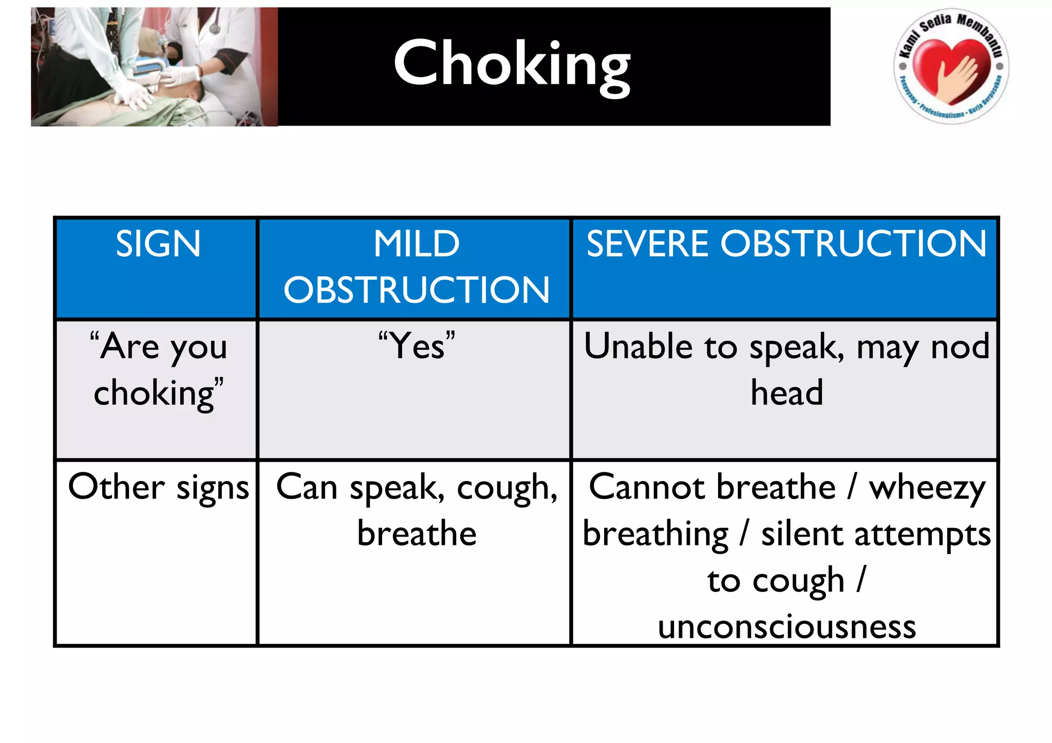 SIGN MILD
OBSTRUCTION
SEVERE OBSTRUCTION
“Are you
choking”
“Yes” Unable to speak, may nod
head
Other signs Can speak, cough,
breathe
Cannot breathe / wheezy
breathing / silent attempts
to cough /
unconsciousness
Choking!
 