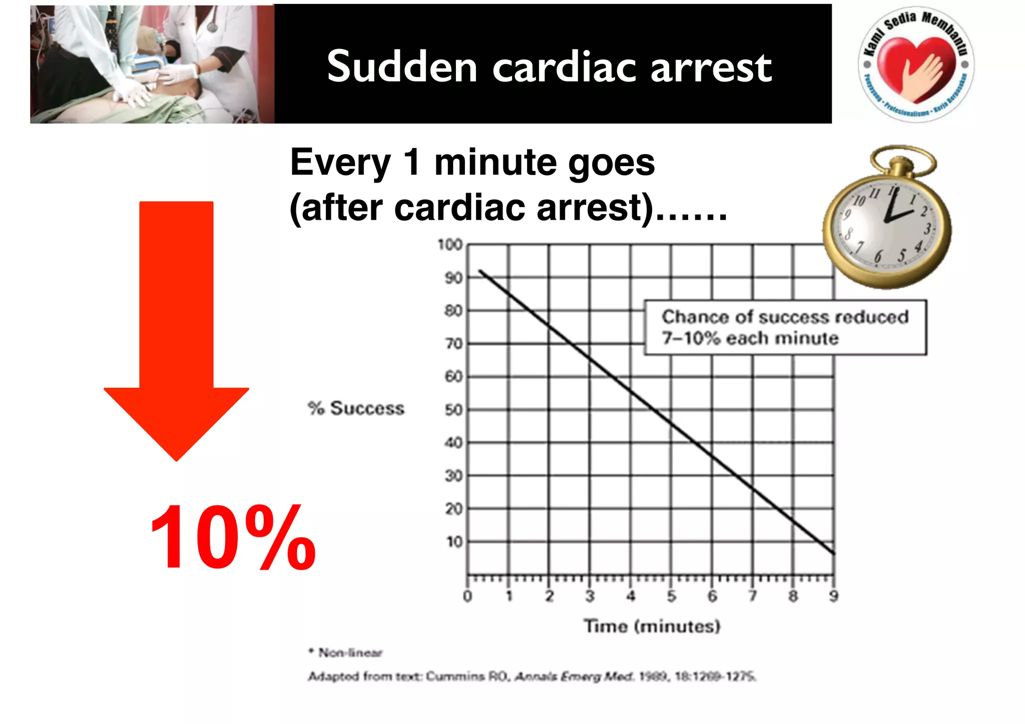 10%
Every 1 minute goes
(after cardiac arrest)……
Sudden cardiac arrest!
 