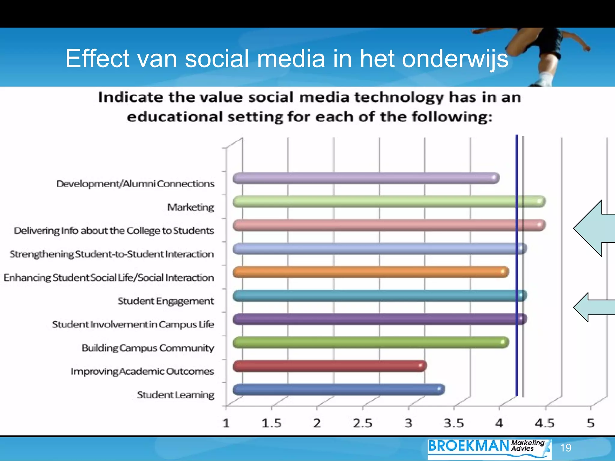 Effect van social media in het onderwijs




                                           19
 