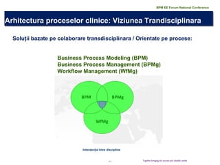 14 | 
Together bringing the success and valuable results 
Intersecția între discipline 
Soluții bazate pe colaborare transdisciplinara / Orientate pe procese: 
Business Process Modeling (BPM) 
Business Process Management (BPMg) 
Workflow Management (WfMg) 
BPM EE Forum National Conference 
Arhitectura proceselor clinice: Viziunea Trandisciplinara  