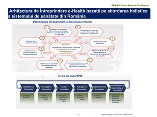 15 | 
Arhitectura de Întreprindere e-Health bazată pe abordarea holistica a sistemului de sănătate din România 
Together bringing the success and valuable results 
Metodologia de dezvoltare a Sistemului eHealth 
Ciclul de viață BPM 
BPM EE Forum National Conference  