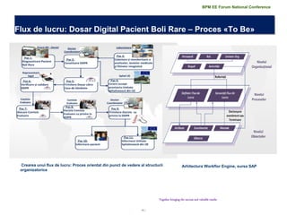 16 | 
Flux de lucru: Dosar Digital Pacient Boli Rare – Proces «To Be» 
Together bringing the success and valuable results 
Crearea unui flux de lucru: Proces orientat din punct de vedere al structurii organizatorice 
Arhitectura Workflor Engine, sursa SAP 
BPM EE Forum National Conference  