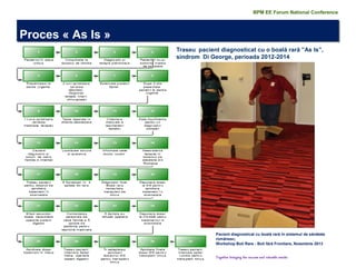 5 | 
Together bringing the success and valuable results 
Traseu pacient diagnosticat cu o boală rară ”As Is”, sindrom Di George, perioada 2012-2014 
Pacient diagnosticat cu boală rară în sistemul de sănătate românesc; 
Workshop Boli Rare - Boli fără Frontiere, Noiembrie 2013 
BPM EE Forum National Conference 
Proces « As Is »  