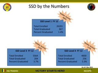 SSD by the Numbers
                                                    So
                                                      ldi
                                                         er
                                                            A
                                                       99 ctiv
                                                          00 ity
                                SSD Level 1 FY 12

                          Total Enrolled       26201
                          Total Graduated        367
                          Percent Graduated     1.4%



                           So                                                So
                             ldi                                               ldi
                                er                                                er
                                   A                                                 A
                              23 ctiv                                           17 ctiv
                                 32 ity                                            25 ity
      SSD Level 3 FY 12                                  SSD Level 4 FY 12

 Total Enrolled       5564                      Total Enrolled          4830
 Total Graduated       204                      Total Graduated          256
 Percent Graduated    3.7%                      Percent Graduated       5.3%

                                                                         As of 1 Dec 2011
                                                                                       9
HQ TRADOC                  VICTORY STARTS HERE!                              INCOPD
 