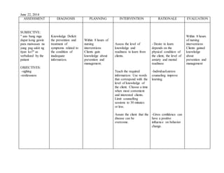 June 22, 2014
ASSESSMENT DIAGNOSIS PLANNING INTERVENTION RATIONALE EVALUATION
SUBJECTIVE:
" ano bang mga
dapat kong gawin
para maiwasan na
yung pag sakit ng
tiyan ko?" as
verbalized by the
patient
OBJECTIVES:
-sighing
-restlessness
Knowledge Deficit:
the prevention and
treatment of
symptoms related to
the condition of
inadequate
information.
Within 8 hours of
nursing
interventions
Clients gain
knowledge about
prevention and
management.
Assess the level of
knowledge and
readiness to learn from
clients.
Teach the required
information: Use words
that correspond with the
level of knowledge of
the client. Choose a time
when most convenient
and interested clients.
Limit counselling
sessions to 30 minutes
or less.
Assure the client that the
disease can be
overcome.
- Desire to learn
depends on the
physical condition of
the client, the level of
anxiety and mental
readiness
-Individualization
counseling improve
learning.
-Gives confidence can
have a positive
influence on behavior
change.
Within 8 hours
of nursing
interventions
Clients gained
knowledge
about
prevention and
management
 