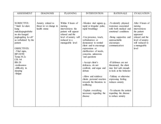 ASSESSMENT DIAGNOSIS PLANNING INTERVENTION RATIONALE EVALUATION
SUBJECTIVE:
" hindi ko alam
kung
makakapagtrabaho
na ako kaagad
pagkagaling ko eh"
as verbalized by the
patient
OBJECTIVES:
-Vital signs,
BP130/90
Temp.36.2c
CR- 64
RR-20
-restlessness
-difficulty in
sleeping
-fatigue
Anxiety related to
threat to/ or change in
health status
Within 8 hours of
nursing
interventions the
patient will appear
relaxed and the
level of anxiety will
reduced to a
manageable level
-Monitor vital signs(e.g.,
rapid or irregular pulse,
rapid breathing)
-Use presence, touch,
verbalization or
demeanour to remind
client and to encourage
expressions or
clarification of needs,
concerns, unknowns
’and questions
- Accept client’s
defences, do not
confront, and argue and
debate
-Allow and reinforce
clients personal reaction
towards the threatens to
wellbeing
-Explain everything
necessary regarding the
disease
-To identify physical
responses associated
with both medical and
emotional conditions
-Being supportive and
approachable
encourages
communication
-If defenses are not
threatened, the client
may feel safe enough
to look at the behavior
-Talking or otherwise
expressing feeling
reduces anxiety
-To educate the patient
regarding the disease
to reduce anxiety
After 8 hours of
nursing
interventions
the patient
appeared
relaxed and the
level of anxiety
will reduced to
a manageable
level
 