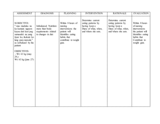 ASSESSMENT DIAGNOSIS PLANNING INTERVENTION RATIONALE EVALUATION
SUBJECTIVE:
" mas madalas na
ko kumain ngayon
kaysa dati kasi pag
sumasakit na yung
tiyan ko, ikakain ko
lang para mawala."
as verbalized by the
patient
OBJECTIVES:
- Wt: 61 kg (may
29,)
Wt: 63 kg (june 27)
Imbalanced Nutrition
more than body
requirements related
to changes in diet
Within 8 hours of
nursing
interventions the
patient will
Identifies eating
habits that
contribute to weight
gain.
Determine current
eating patterns by
having keep a
Diary of what, when,
and where she eats.
Determine current
eating patterns by
having keep a
Diary of what, when,
and where she eats.
Within 8 hours
of nursing
interventions
the patient will
Identifies eating
habits that
Contribute to
weight gain.
 