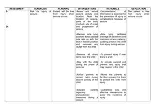 ASSESSMENT DIAGNOSIS PLANNING INTERVENTIONS RATIONALE EVALUATION
S:
O:
Risk for injury r/t
seizure.
Patient will be free
from injury when
seizure occurs.
-Asses and record
seizure activity and
location. Note the
duration of seizure,
parts of the body
involved, site of onset
and progression of
seizure
-Maintain side lying
position; keep padded
side rails up with the
bed in lowest position
and removed any
clutter from the child
-Remove all sharp
items near the child
-Stay with the child
during the phase of
seizures
-Advice parents to
remain calm during
seizure activity of the
child
-Educate parents
regarding
precautionary
measures during a
seizure
-Documentation of
information is essential for
the prevention of injury or
complications because of
seizure
-Side lying facilitates
drainage of secretions and
maintains airway patency;
padding protects the child
from injury during seizure
-To prevent injury if ever
there is a fall
-To provide support and
prevent any injury that
may happen to the child
-Allows the parents to
function properly for them
to protect the child from
injury
-Guarantees safe and
effective interventions to
avoid the incidence of
injury
The patient is free
from injury when
seizure occurs
 
